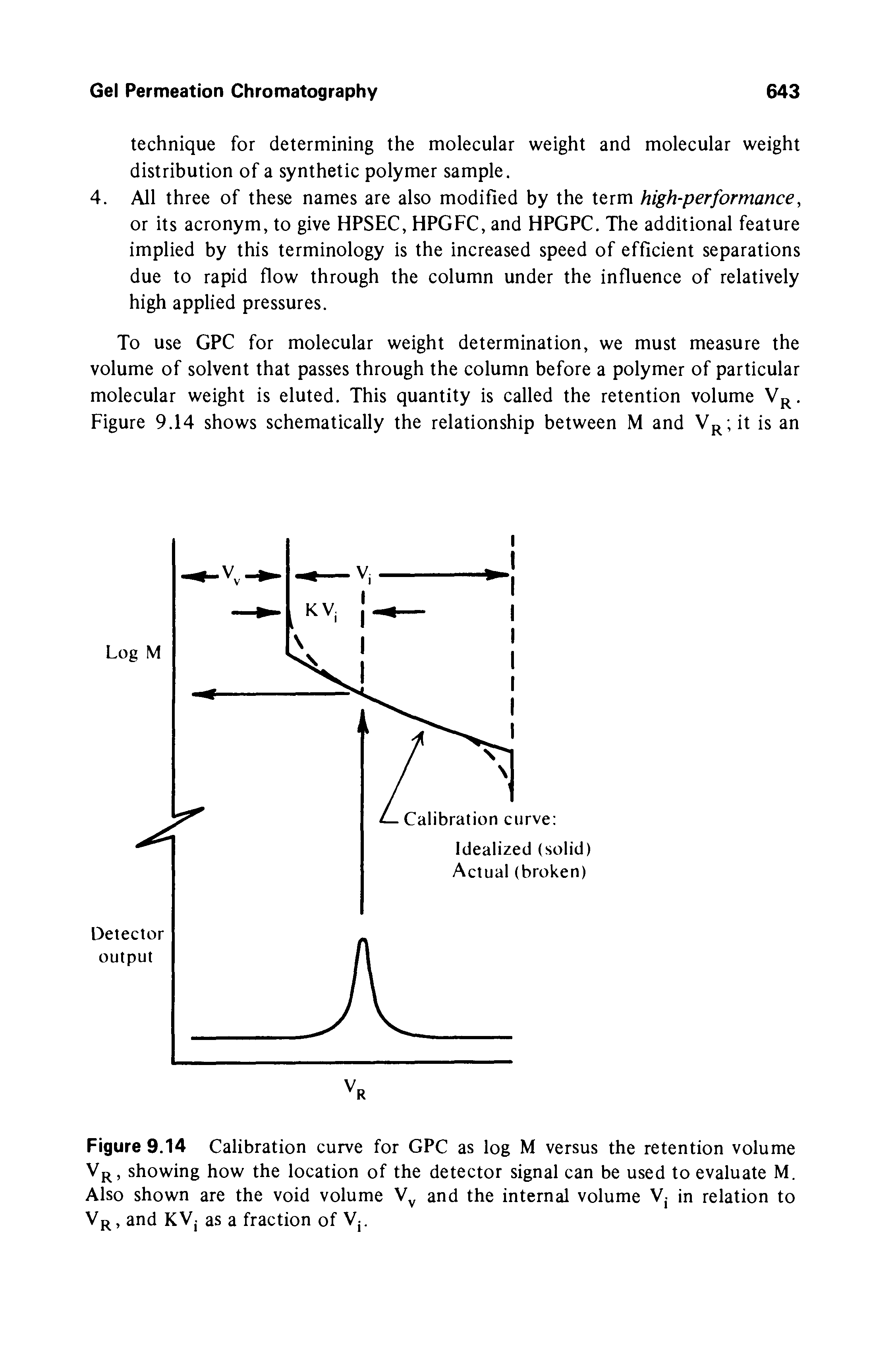 Figure 9.14 Calibration curve for GPC as log M versus the retention volume Vj, showing how the location of the detector signal can be used to evaluate M. Also shown are the void volume Vy and the internal volume Vj in relation to Vj, and KVj as a fraction of Vj.