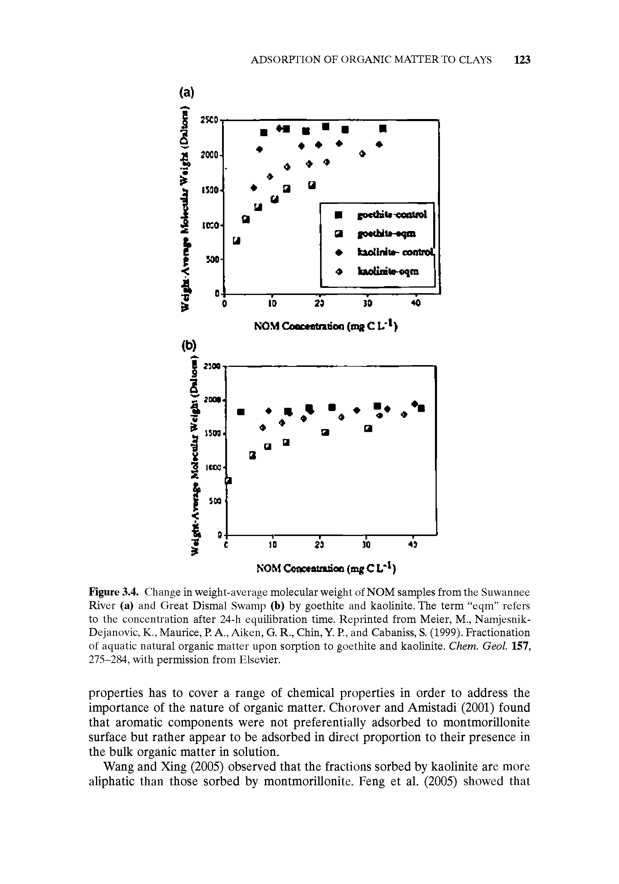 Figure 3.4. Change in weight-average molecular weight of NOM samples from the Suwannee River (a) and Great Dismal Swamp (b) by goethite and kaolinite. The term eqm refers to the concentration after 24-h equilibration time. Reprinted from Meier, M., Namjesnik-Dejanovic, K., Maurice, P. A., Aiken, G. R., Chin, Y. P., and Cabaniss, S. (1999). Fractionation of aquatic natural organic matter upon sorption to goethite and kaolinite. Chem. Geol. 157, 275-284, with permission from Elsevier.