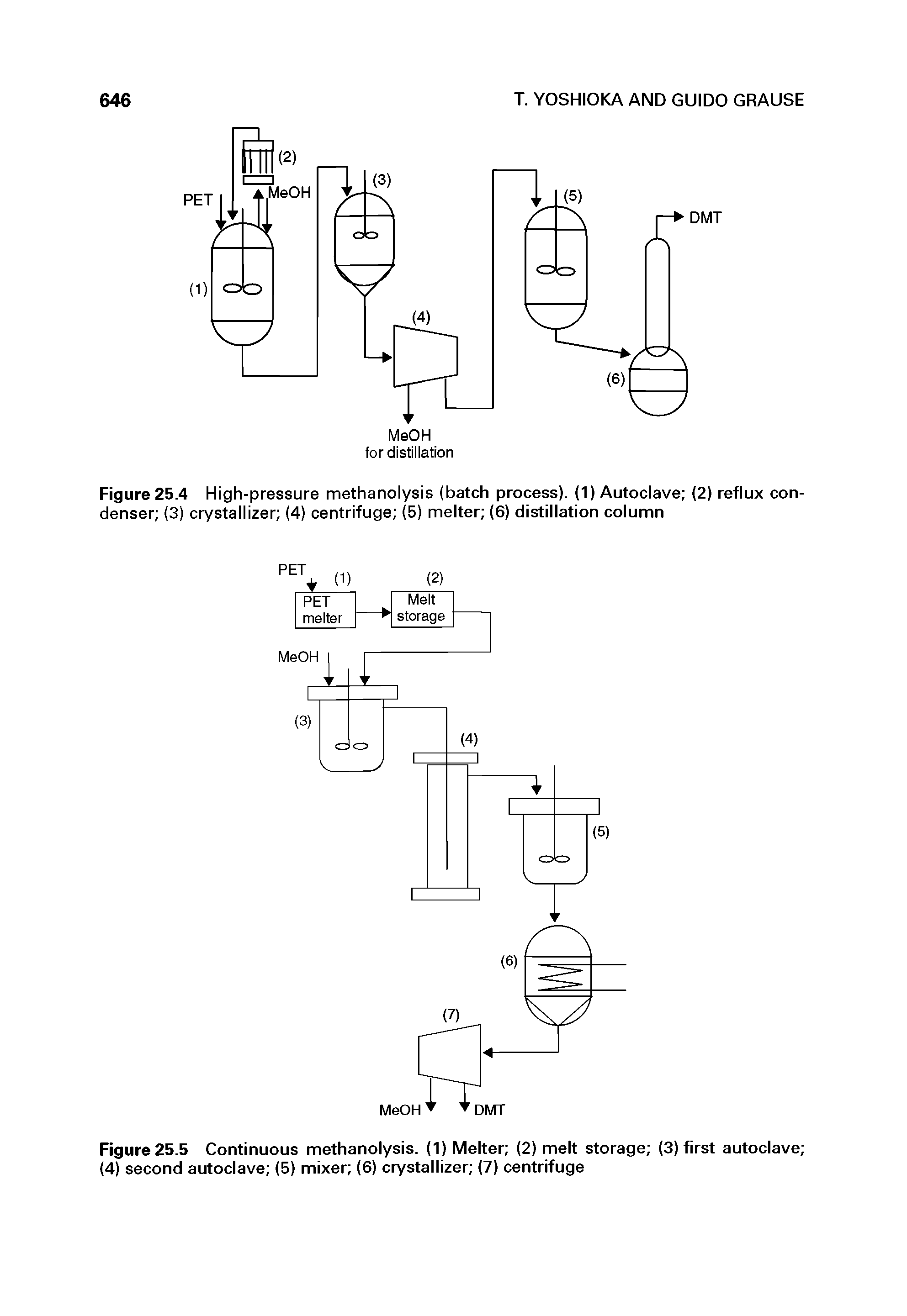 Figure 25.4 High-pressure methanolysis (batch process). (1) Autoclave (2) reflux condenser (3) crystallizer (4) centrifuge (5) melter (6) distillation column...