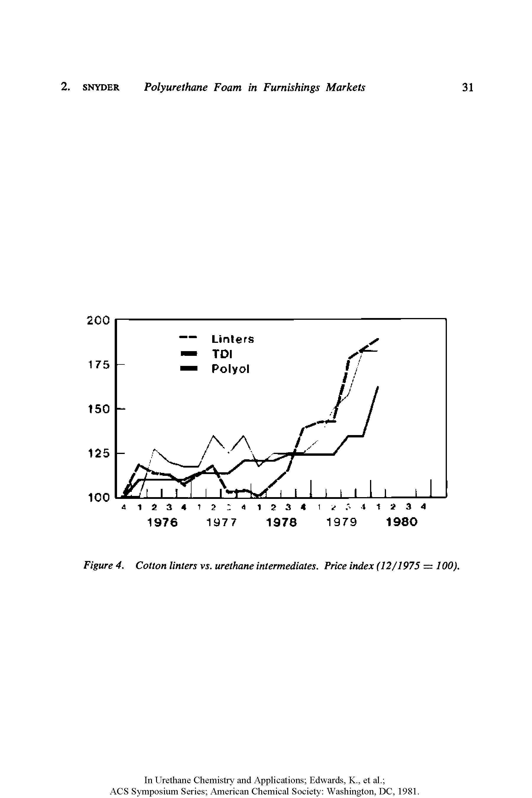 Figure 4. Cotton linters vs. urethane intermediates. Price index (12/1975 = 100).