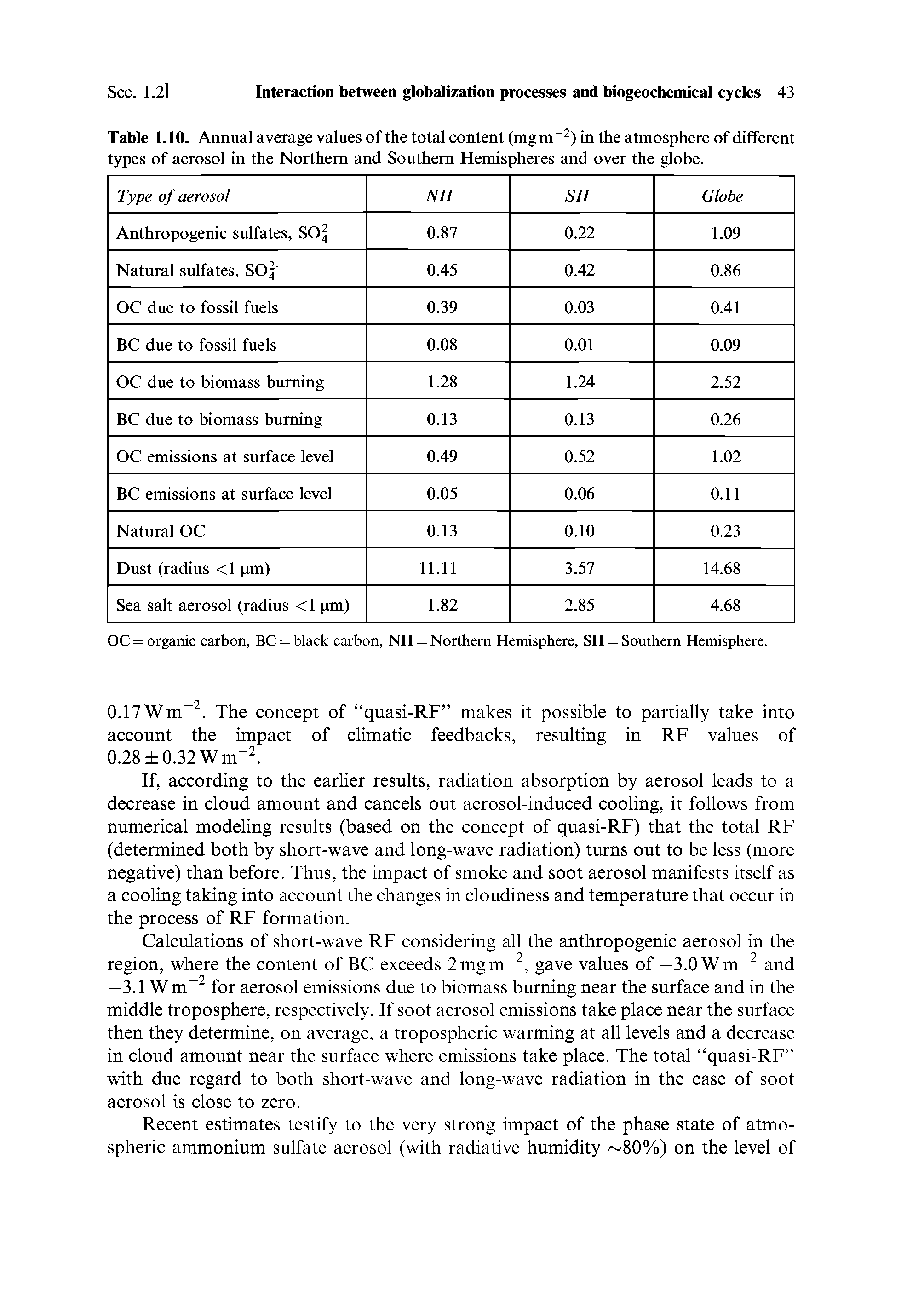 Table 1.10. Annual average values of the total content (mg m 2) in the atmosphere of different types of aerosol in the Northern and Southern Hemispheres and over the globe.