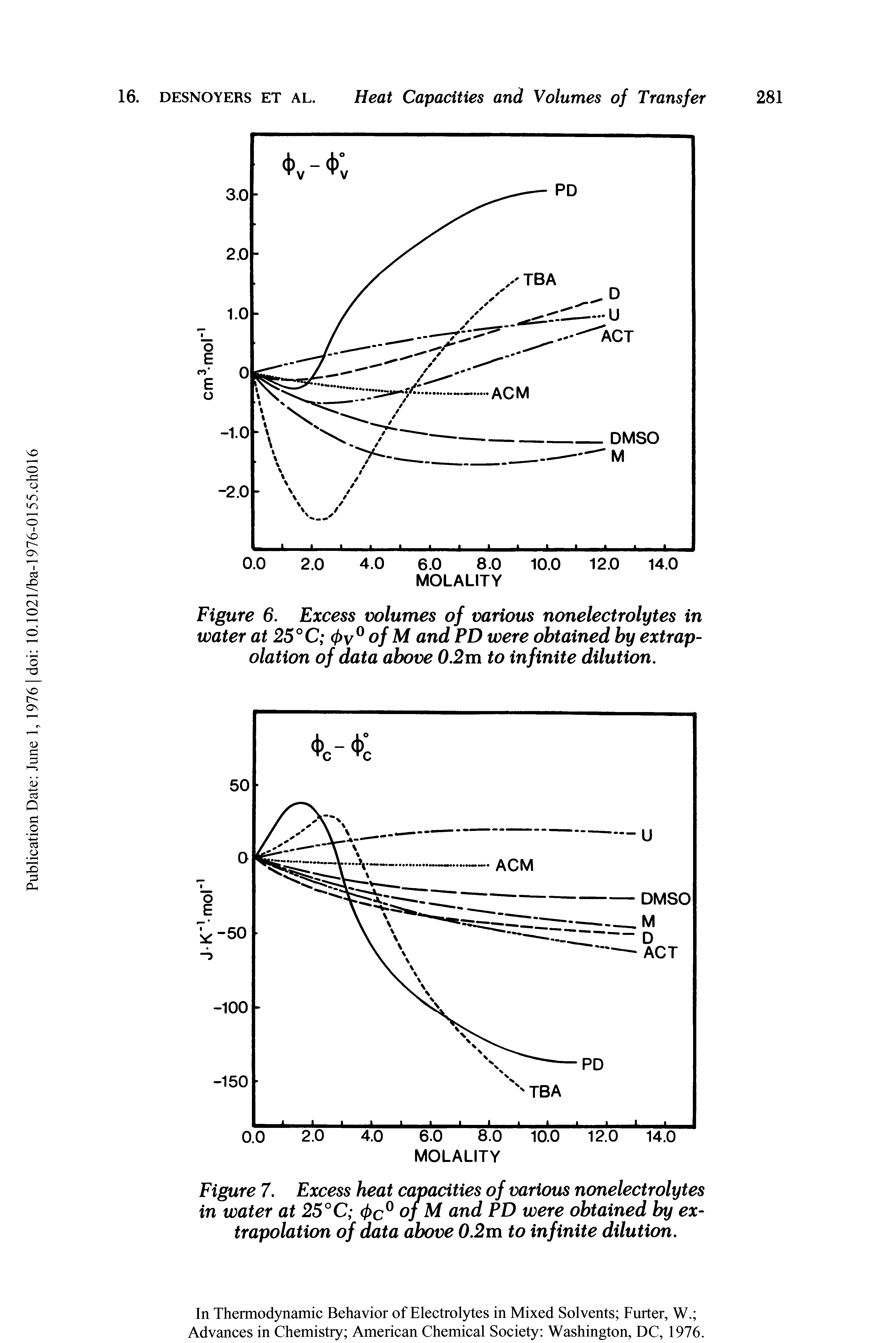 Figure 7. Excess heat capacities of various nonelectrolytes in water at 25°C 0c° ofM and PD were obtained by extrapolation of data above 0.2m to infinite dilution.