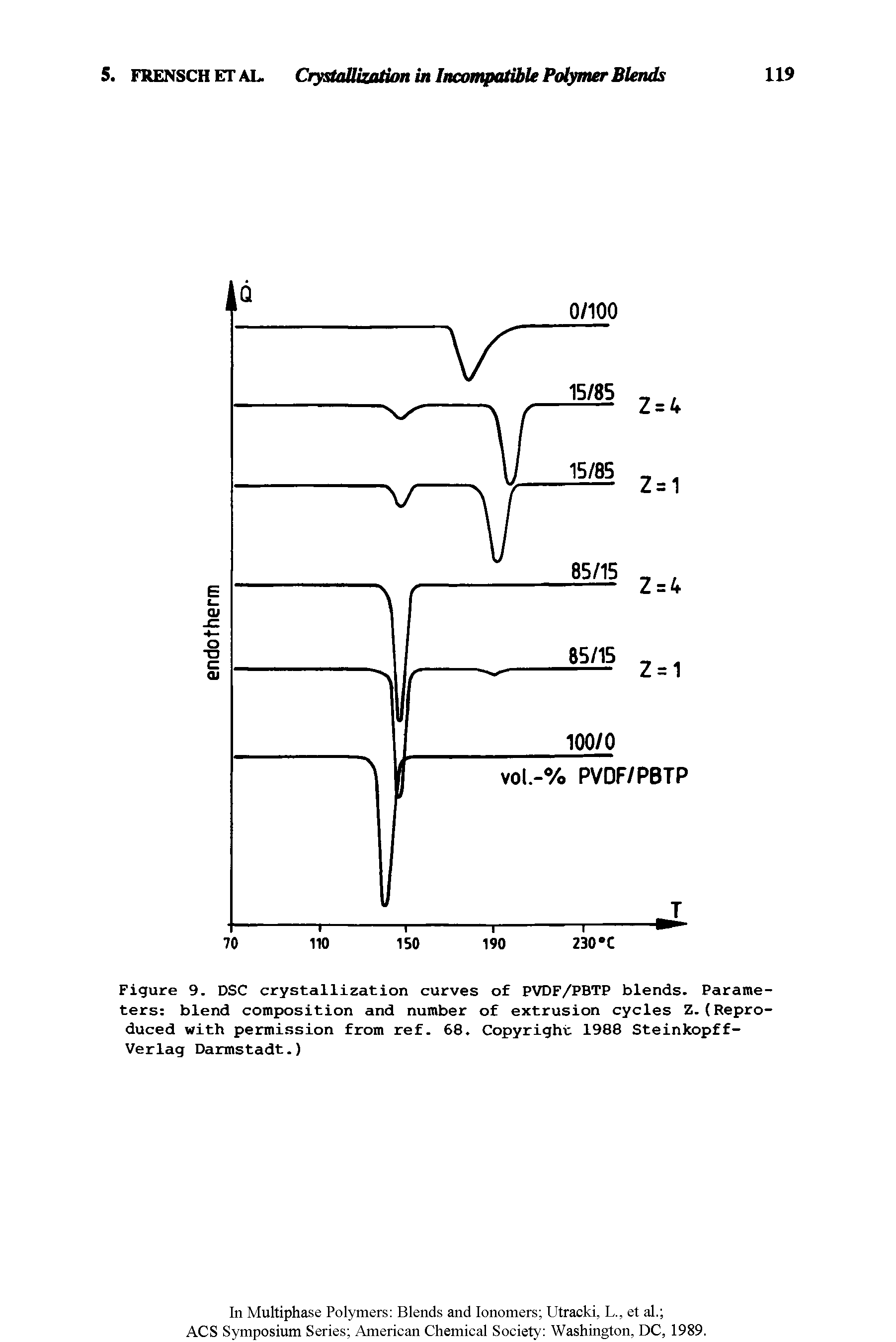 Figure 9. DSC crystallization curves of PVDF/PBTP blends. Parameters blend composition and number of extrusion cycles Z.(Reproduced with permission from ref. 68. Copyright 1988 Steinkopff-Verlag Darmstadt.)...