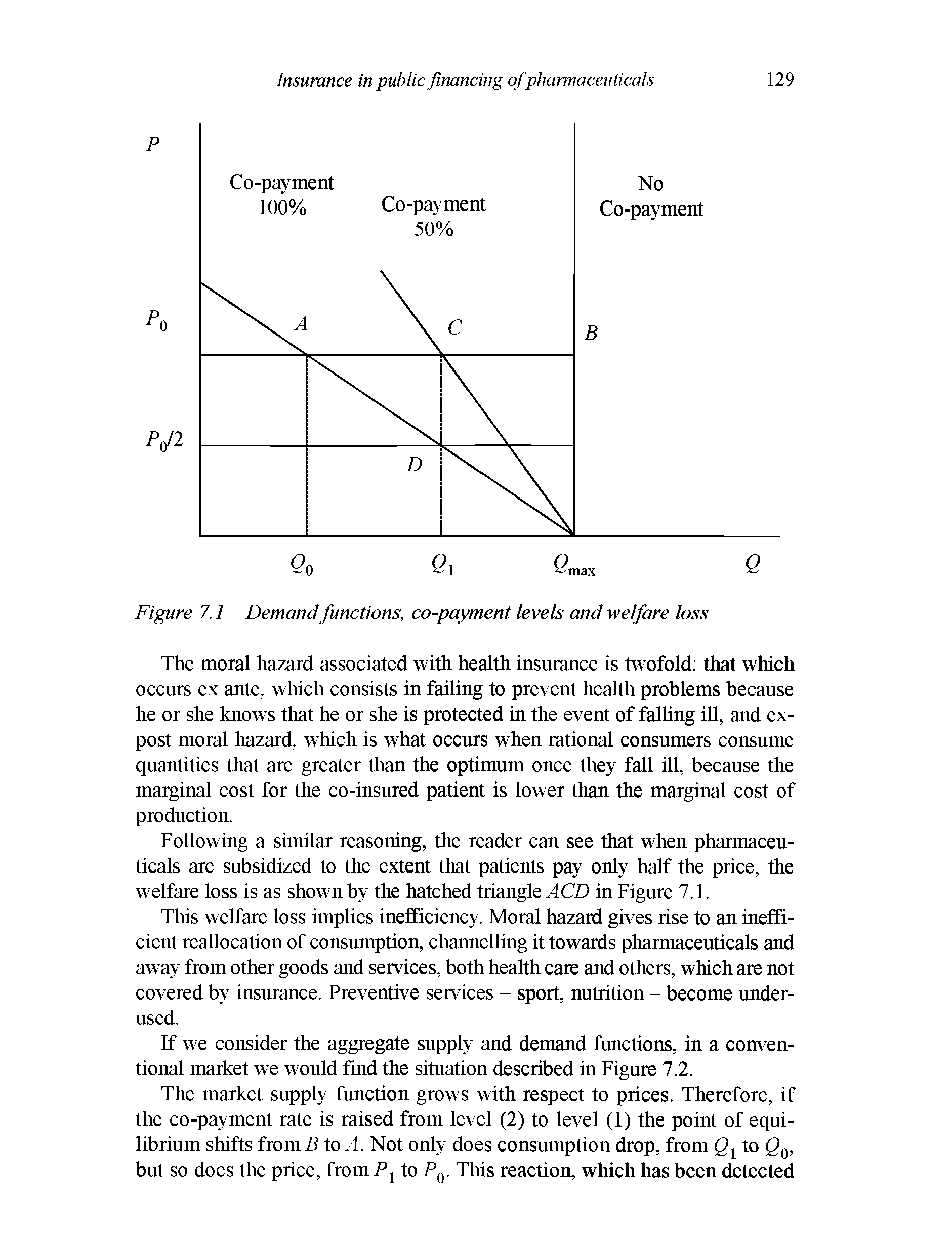 Figure 7.1 Demand functions, co-payment levels and welfare loss...