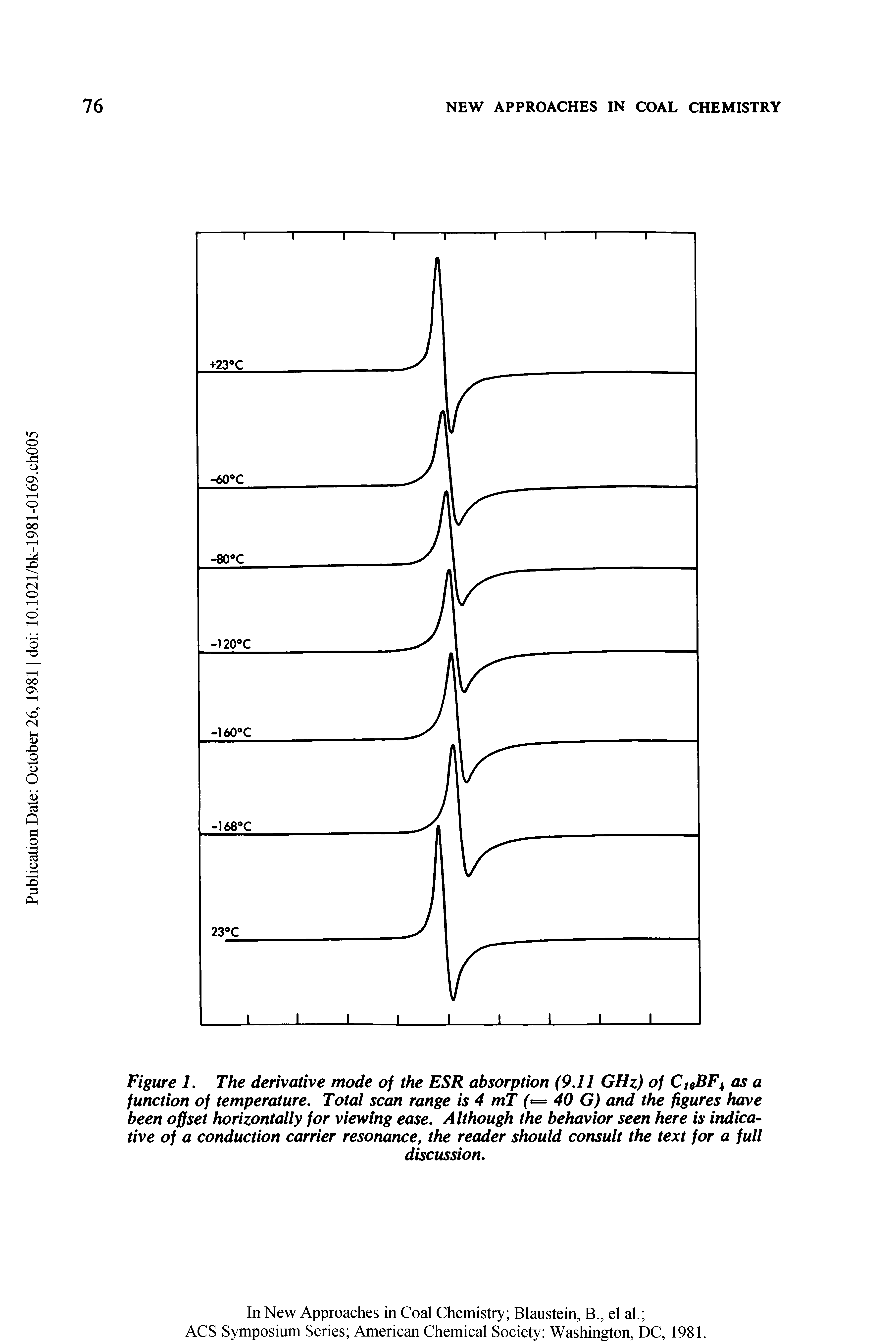 Figure 1. The derivative mode of the ESR absorption (9.11 GHz) of C16BFk as a function of temperature. Total scan range is 4 mT (= 40 G) and the figures have been offset horizontally for viewing ease. Although the behavior seen here is indicative of a conduction carrier resonance, the reader should consult the text for a full...
