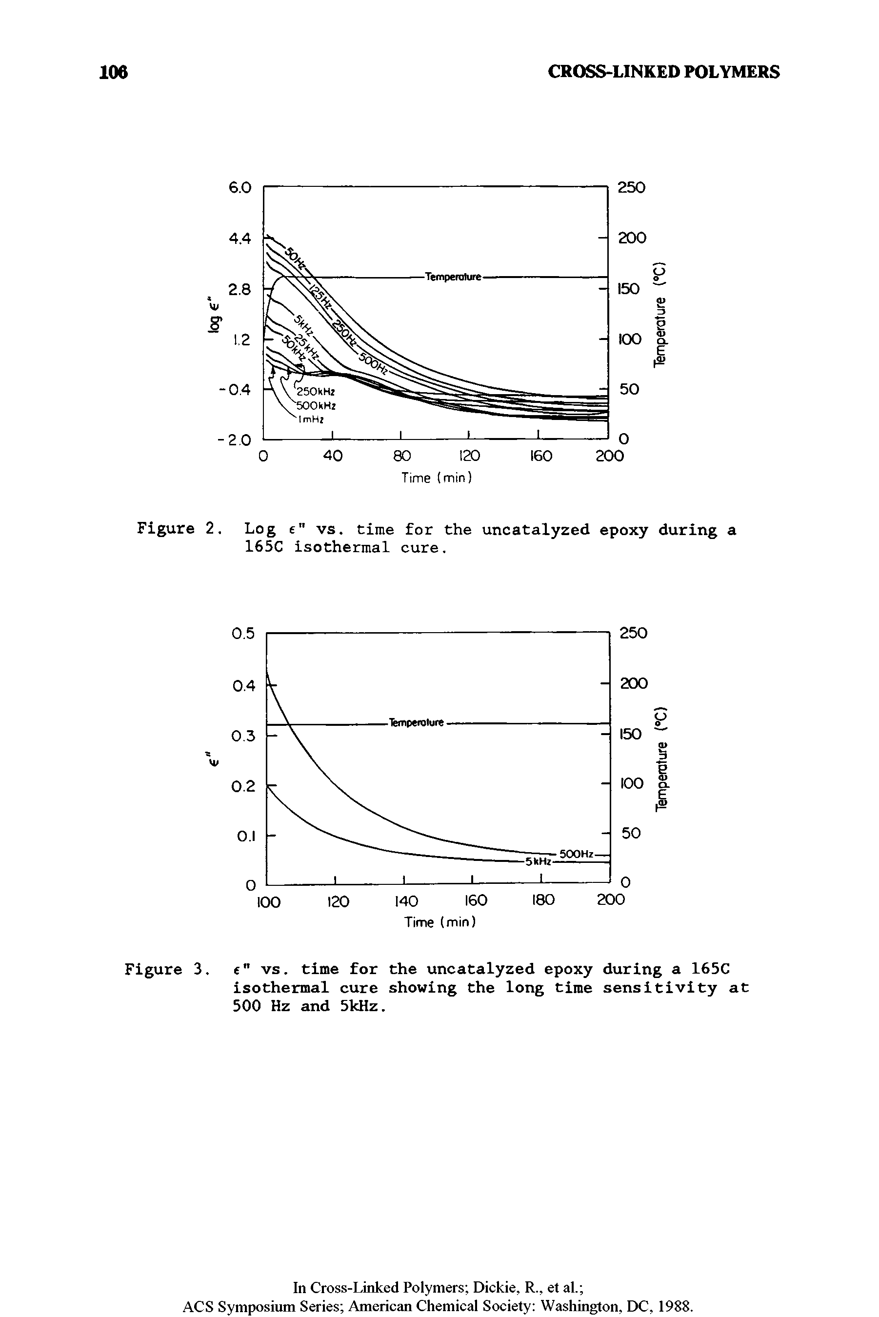 Figure 2. Log e" vs. time for the uncatalyzed epoxy during a 165C isothermal cure.