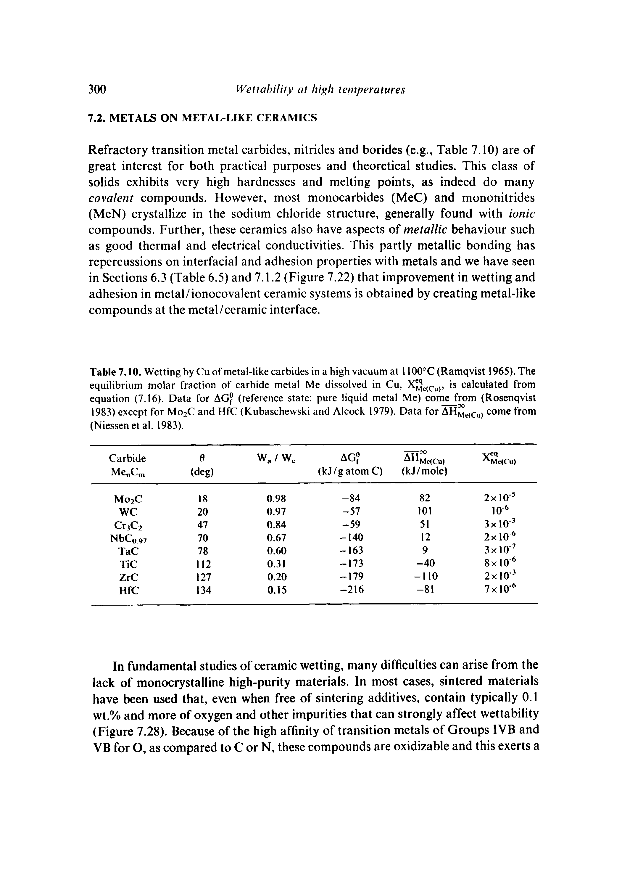 Table 7.10. Wetting by Cu of metal-like carbides in a high vacuum at 1100°C(Ramqvist 1965). The equilibrium molar fraction of carbide metal Me dissolved in Cu, X c(Cu), is calculated from equation (7.16). Data for AG (reference state pure liquid metal Me) come from (Rosenqvist 1983) except for Mo2C and HfC (Kubaschewski and Alcock 1979). Data for AHMe(Cu) come from (Niessen et al. 1983).