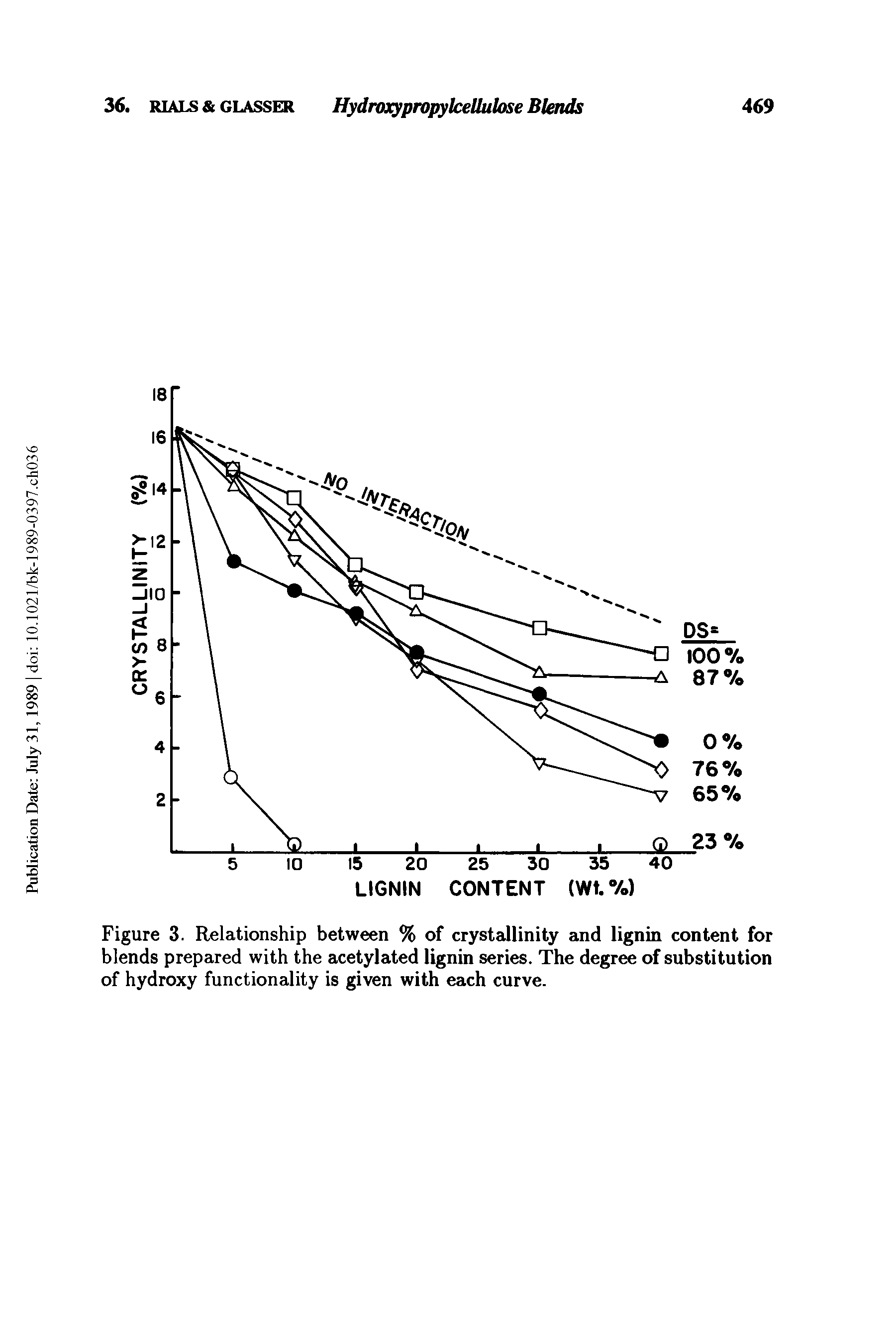 Figure 3. Relationship between % of crystallinity and lignin content for blends prepared with the acetylated lignin series. The degree of substitution of hydroxy functionality is given with each curve.