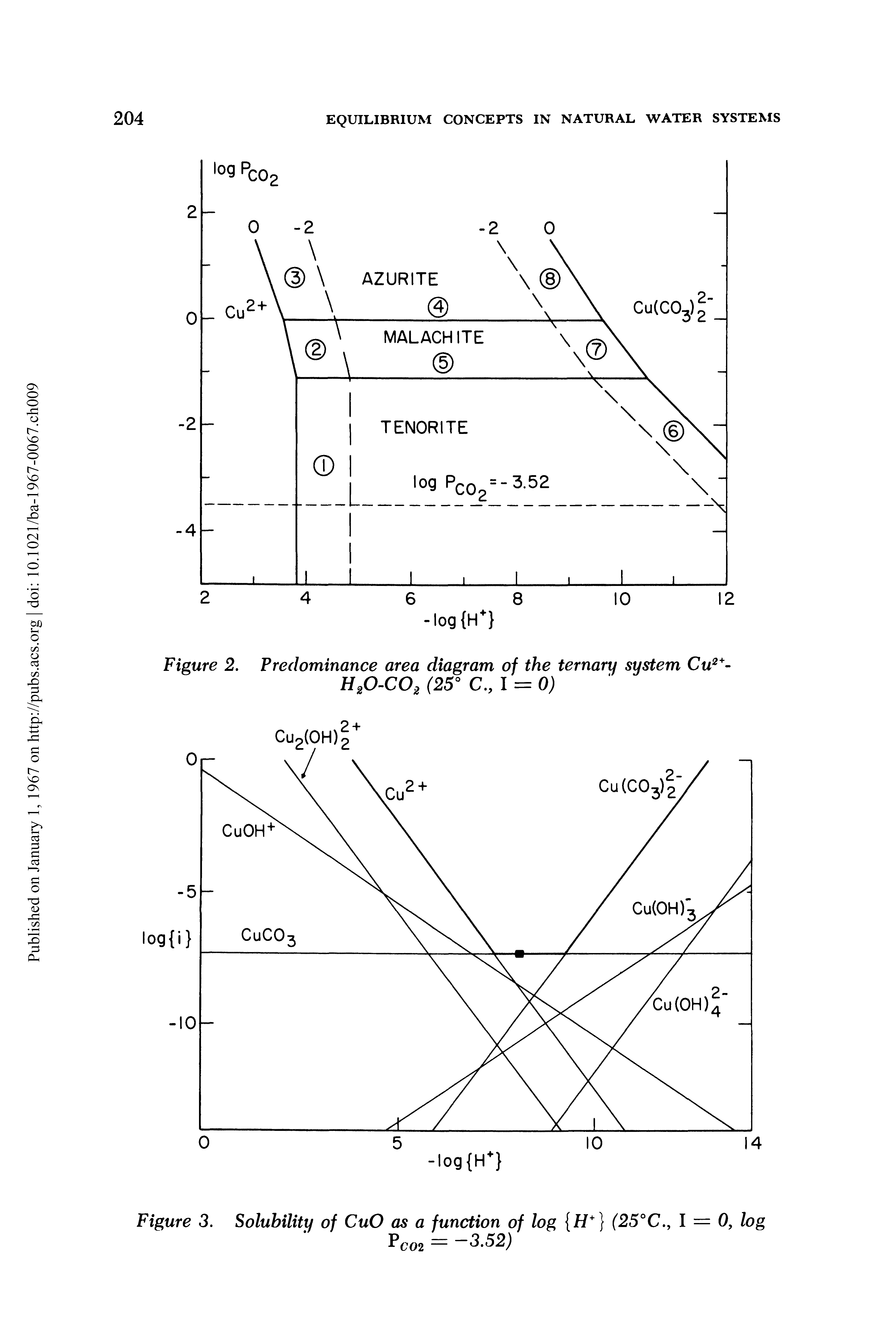 Figure 2. Predominance area diagram of the ternary system Cu2+-H20-C02 (25° C1 = 0)...