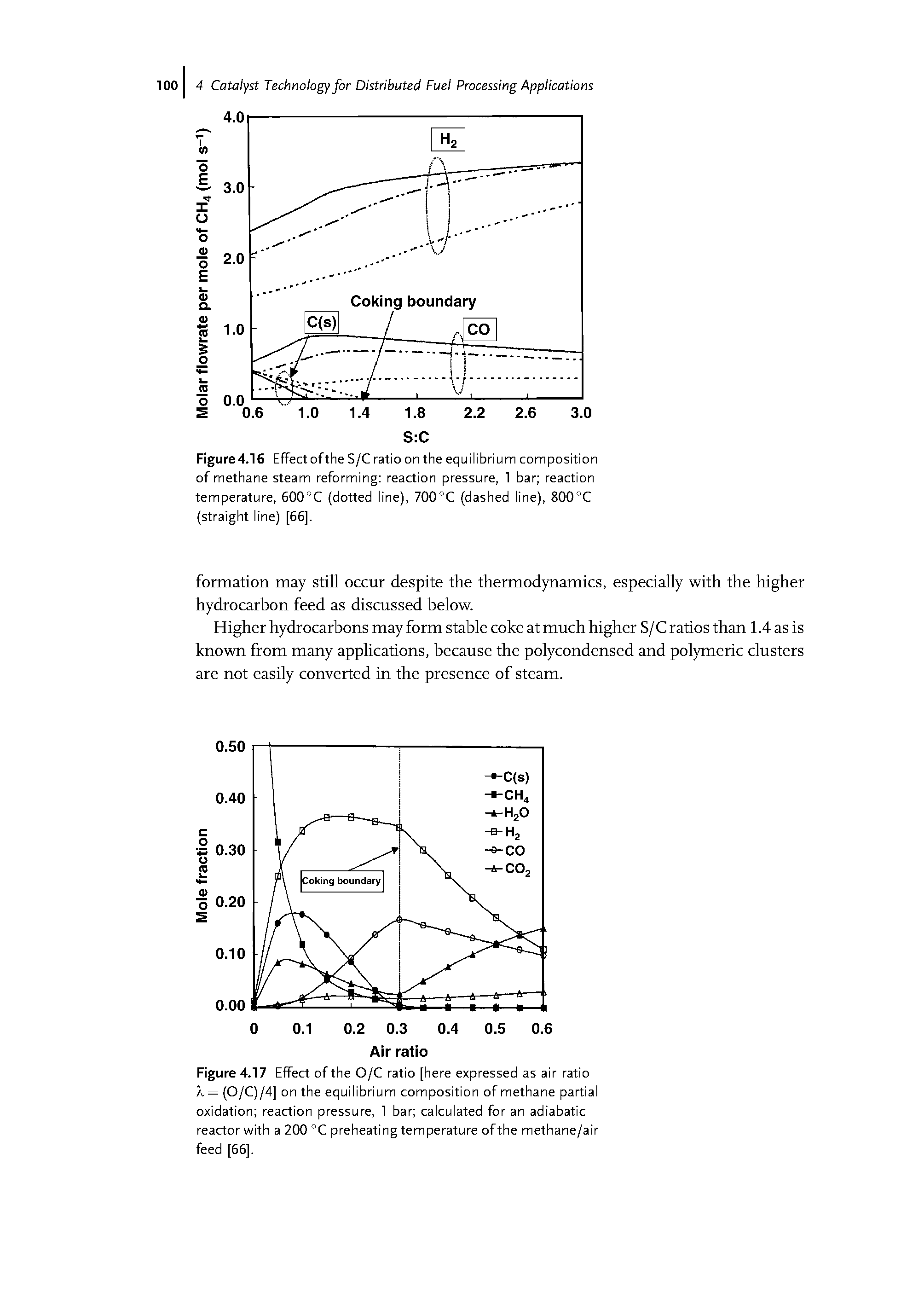 Figure4.16 Effect of the S/C ratio on the equilibrium composition of methane steam reforming reaction pressure, 1 bar reaction temperature, 600°C (dotted line), 700°C (dashed line), 800°C (straight line) [66].