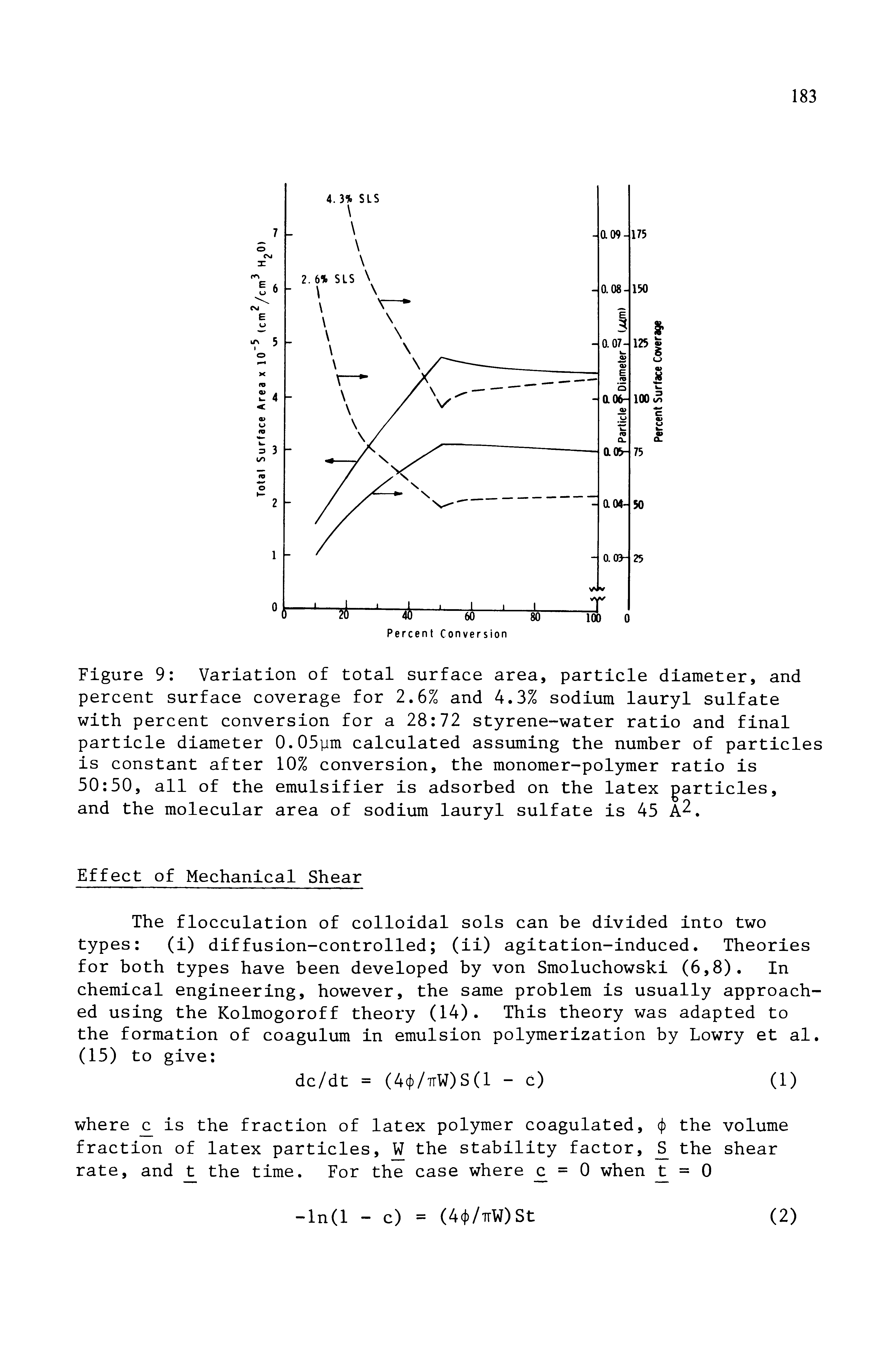 Figure 9 Variation of total surface area, particle diameter, and percent surface coverage for 2.6% and 4.3% sodium lauryl sulfate with percent conversion for a 28 72 styrene-water ratio and final particle diameter 0.05um calculated assuming the number of particles is constant after 10% conversion, the monomer-polymer ratio is 50 50, all of the emulsifier is adsorbed on the latex garticles, and the molecular area of sodium lauryl sulfate is 45 A. ...