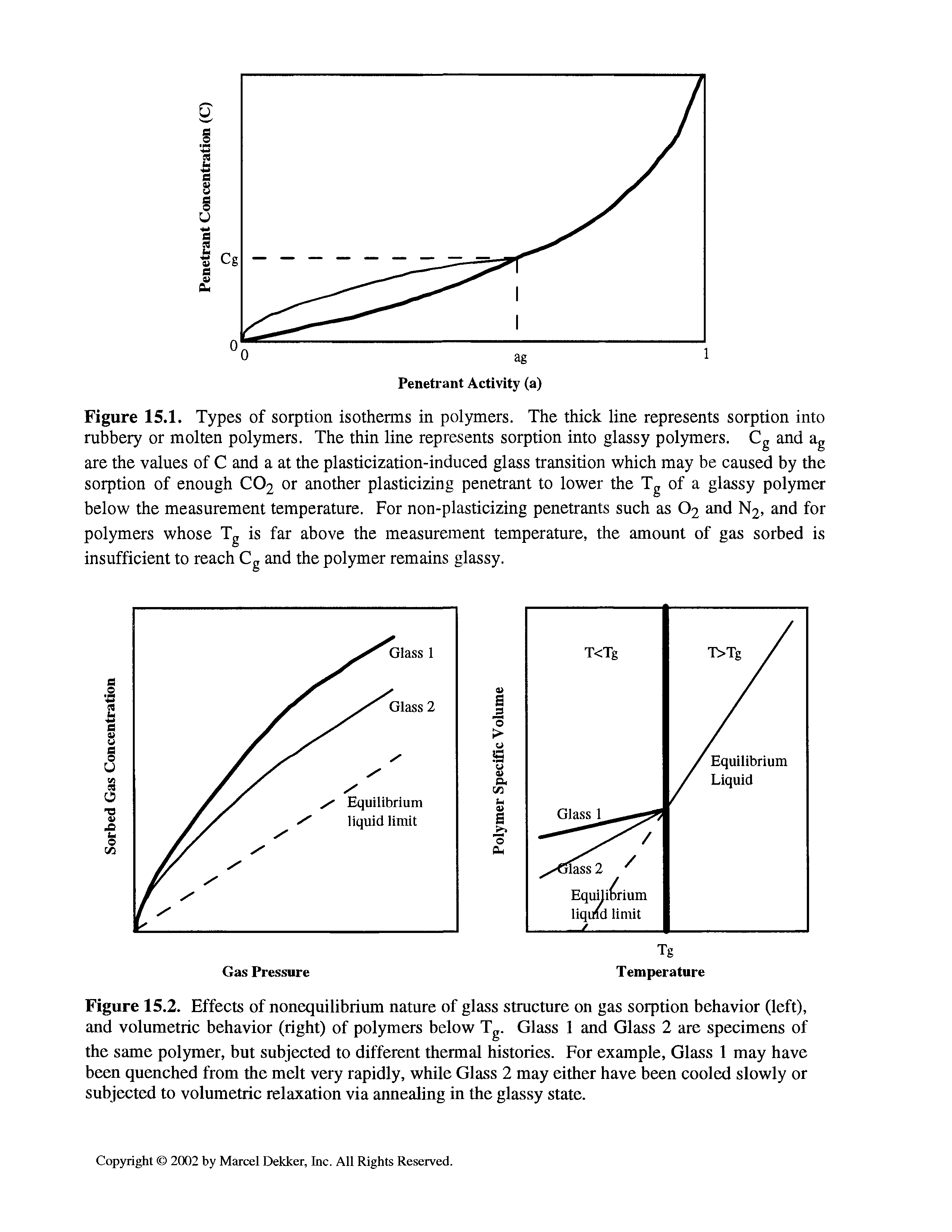 Figure 15.2. Effects of nonequilibrium nature of glass structure on gas sorption behavior (left), and volumetric behavior (right) of polymers below Tg. Glass 1 and Glass 2 are specimens of the same polymer, but subjected to different thermal histories. For example, Glass 1 may have been quenched from the melt very rapidly, while Glass 2 may either have been cooled slowly or subjected to volumetric relaxation via annealing in the glassy state.