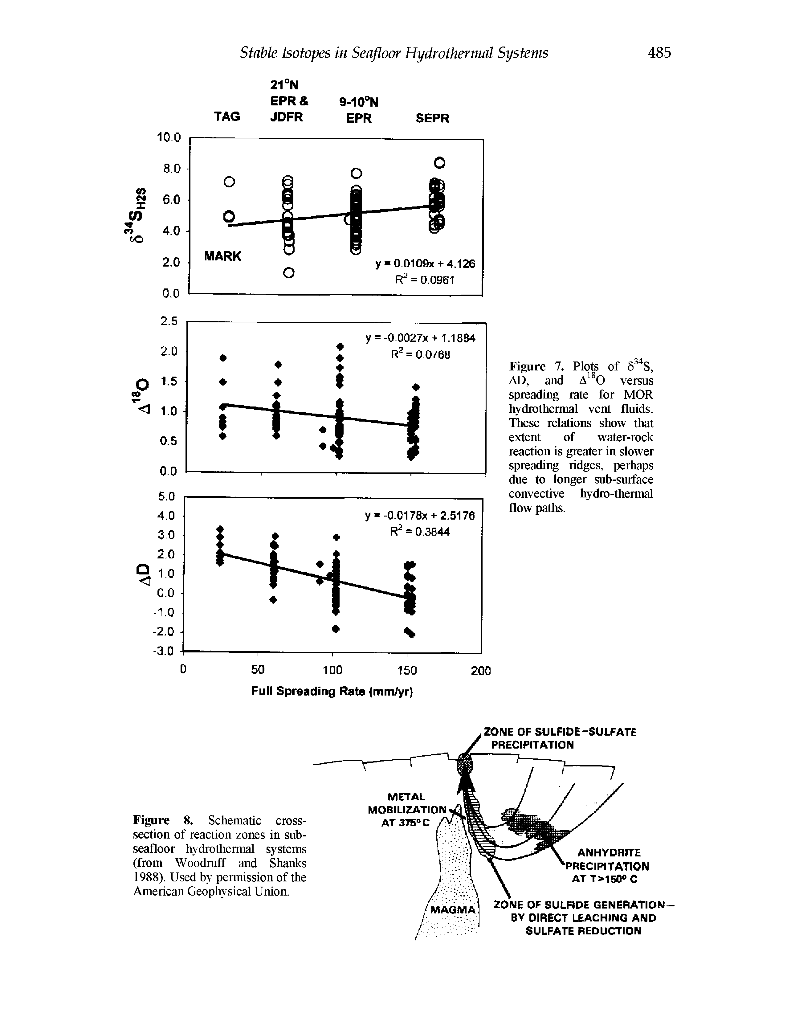 Figure 7. Plots of AD, and A 0 versus spreading rate for MOR hydrothermal vent fluids. These relations show that extent of water-rock reaction is greater in slower spreading ridges, perhaps due to longer snb-surface convective hydro-thermal flow paths.