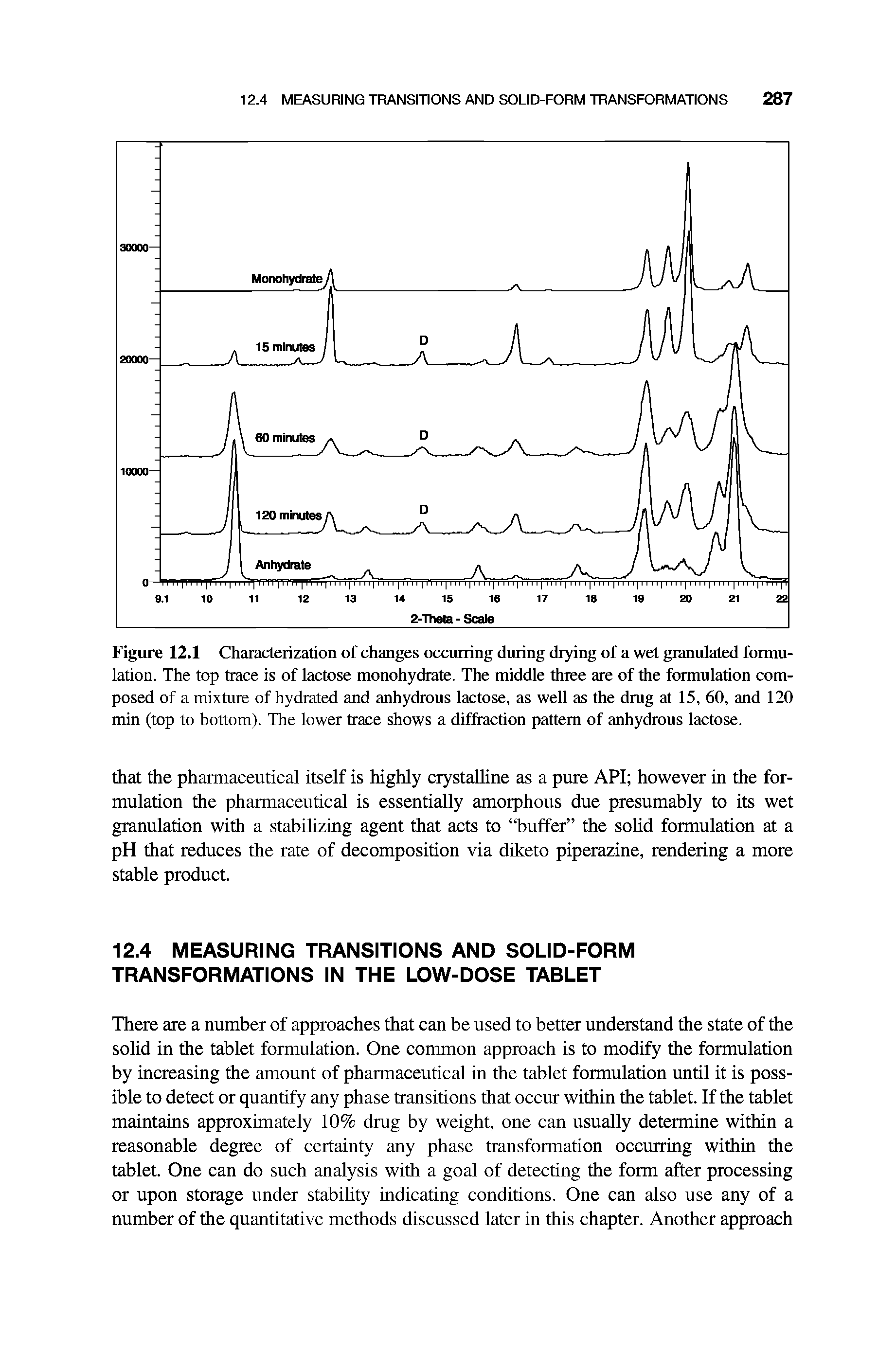 Figure 12.1 Characterization of changes occurring during drying of a wet granulated formulation. The top trace is of lactose monohydrate. The middle three are of the formulation composed of a mixture of hydrated and anhydrous lactose, as well as the drug at 15, 60, and 120 min (top to bottom). The lower trace shows a diffraction pattern of anhydrous lactose.