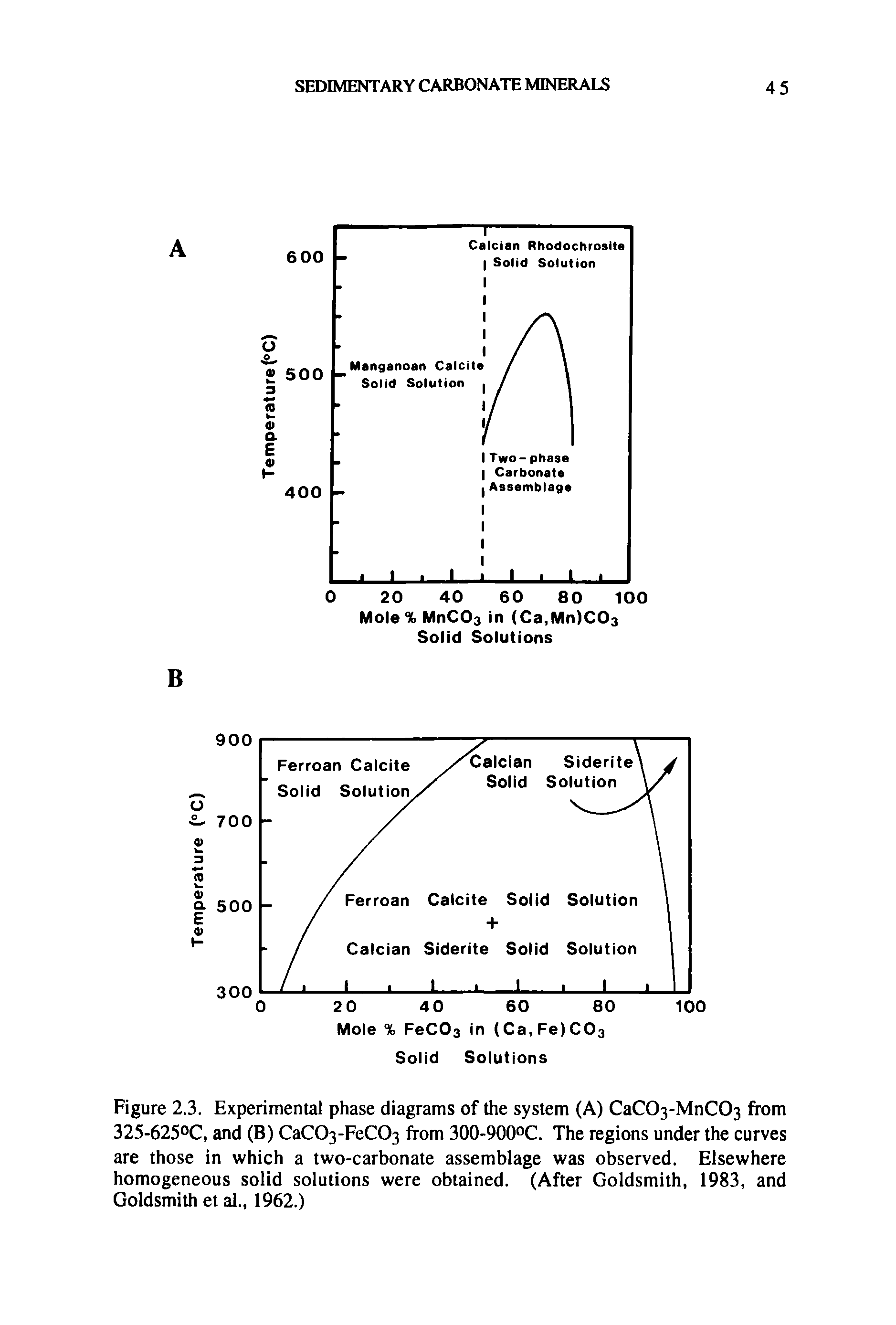 Figure 2.3. Experimental phase diagrams of the system (A) CaC03-MnC03 from 325-625°C, and (B) CaC03-FeC03 from 300-900°C. The regions under the curves are those in which a two-carbonate assemblage was observed. Elsewhere homogeneous solid solutions were obtained. (After Goldsmith, 1983, and Goldsmith et al., 1962.)...