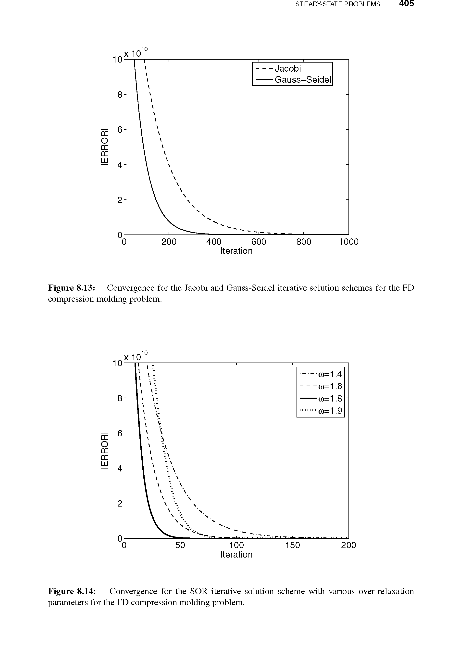 Figure 8.13 Convergence for the Jacobi and Gauss-Seidel iterative solution schemes for the FD compression molding problem.