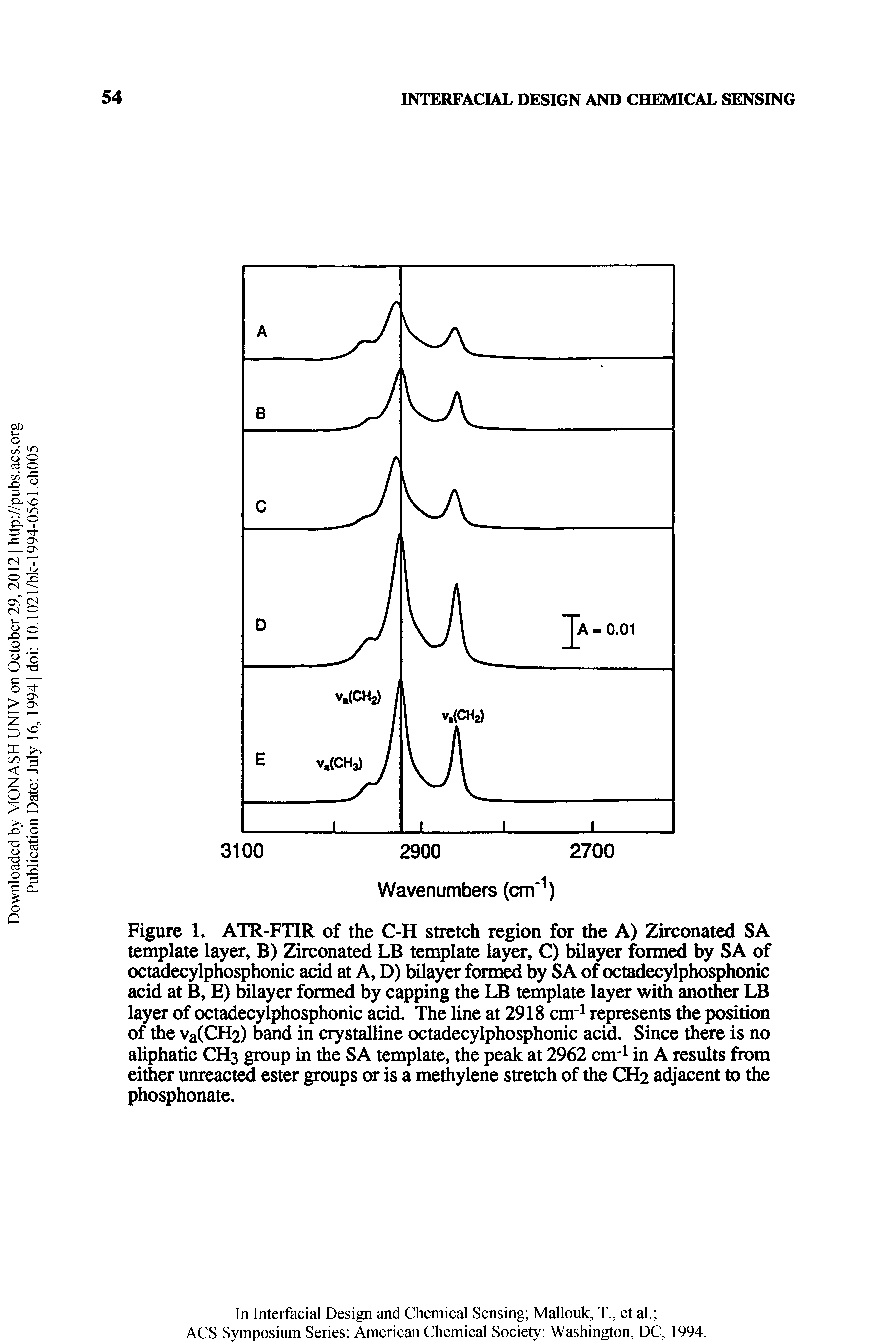 Figure 1. ATR-FTIR of the C-H stretch region for the A) Zirconated SA template layer, B) Zirconated LB template layer, C) bilayer formed by SA of octadecylphosphonic acid at A, D) bilayer formed by SA of octadecylphosphonic acid at B, E) bilayer formed by capping the LB template layer with another LB layer of octadecylphosphonic acid. The line at 2918 cwr represents the position of the va(CH2) band in crystalline octadecylphosphonic acid. Since there is no aliphatic CH3 group in the SA template, the peak at 2962 cmr in A results from either unreact ester groups or is a methylene stretch of the CH2 adjacent to the phosphonate.