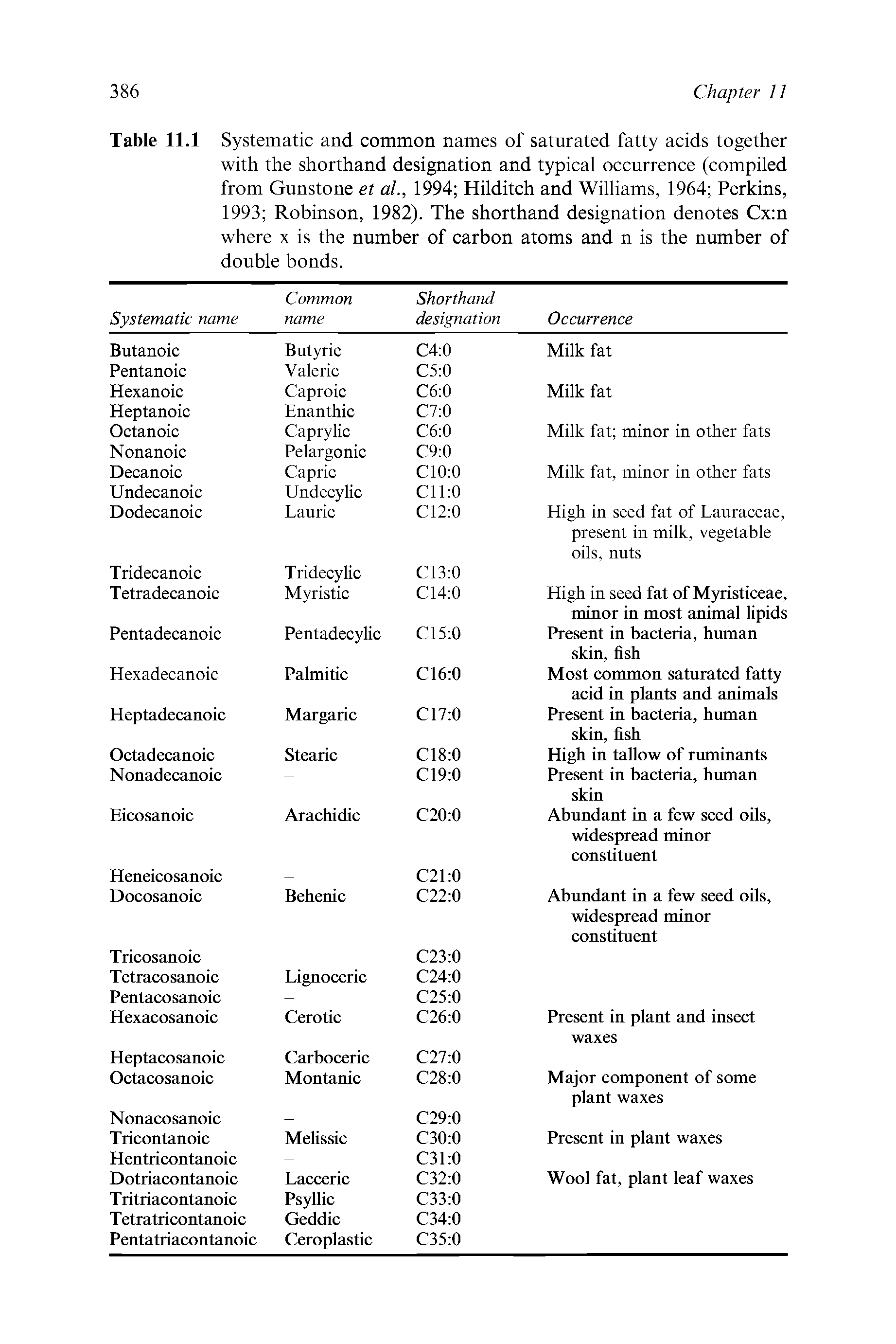 Table 11.1 Systematic and common names of saturated fatty acids together with the shorthand designation and typical occurrence (compiled from Gunstone et al., 1994 Hilditch and Williams, 1964 Perkins, 1993 Robinson, 1982). The shorthand designation denotes Cx n where x is the number of carbon atoms and n is the number of double bonds.