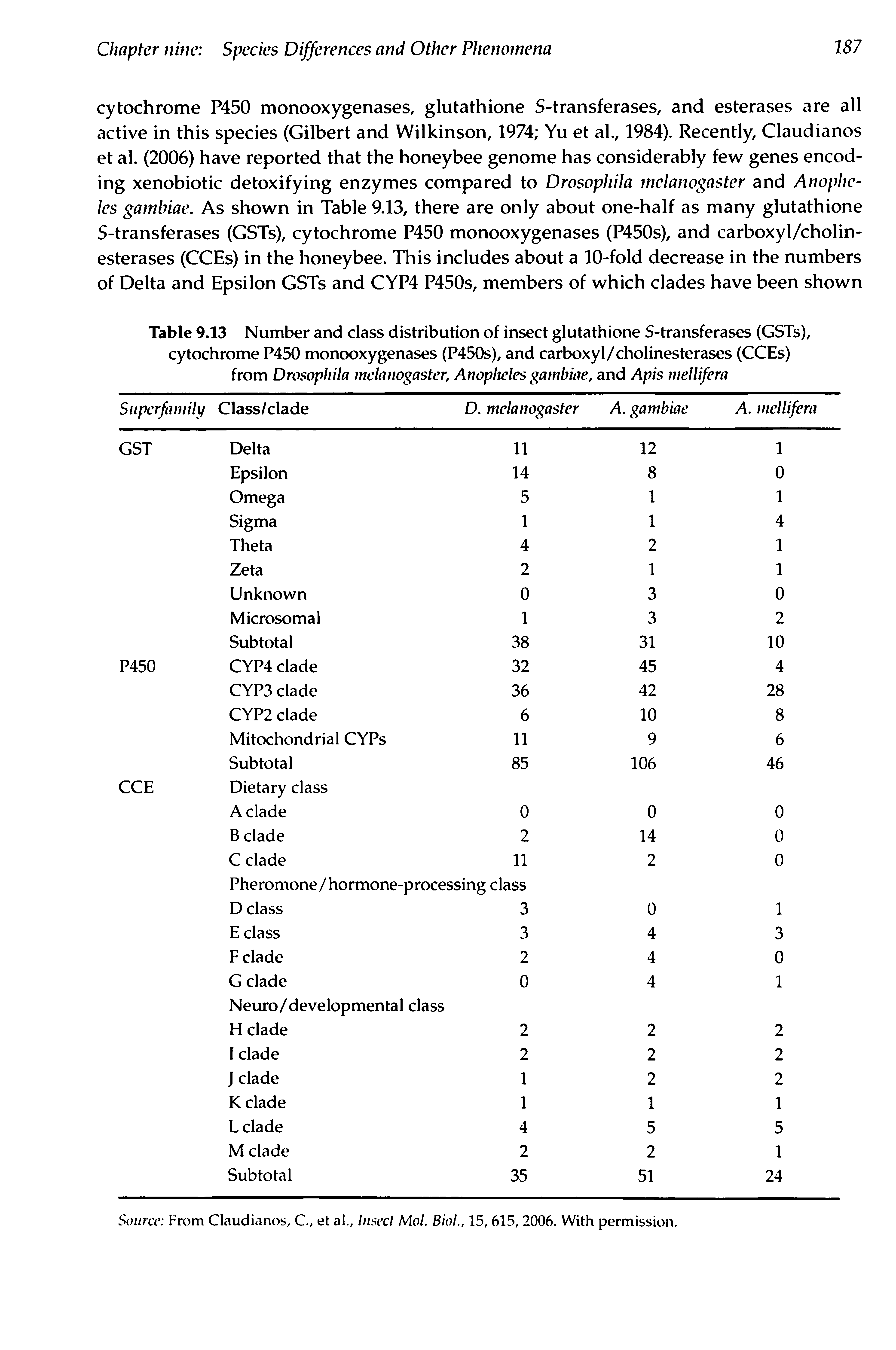 Table 9.13 Number and class distribution of insect glutathione S-transferases (GSTs), cytochrome P450 monooxygenases (P450s), and carboxyl/cholinesterases (CCEs) from Drosophila melanogaster, Anopheles gambiae, and Apis mellifera...