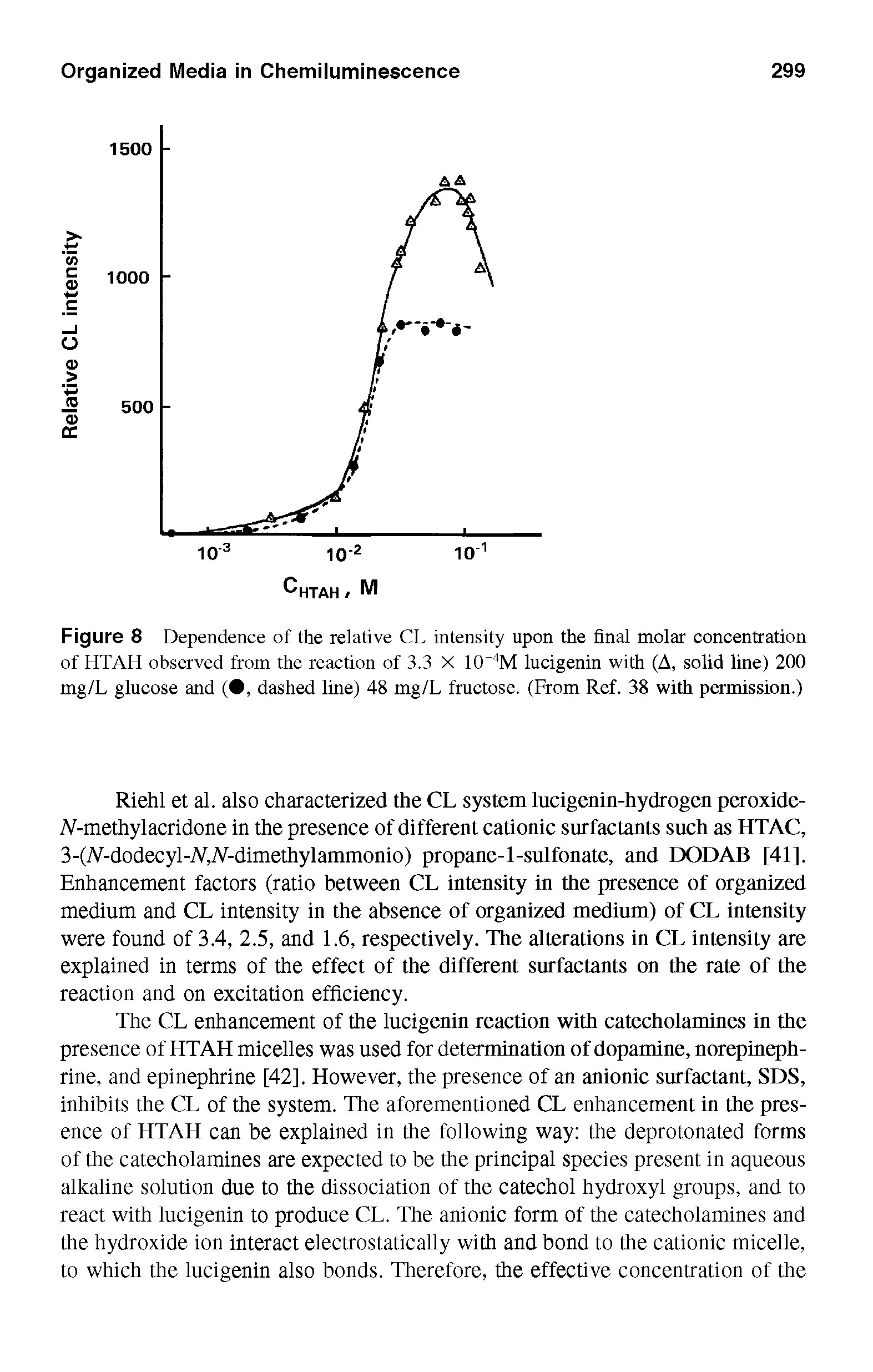 Figure 8 Dependence of the relative CL intensity upon the final molar concentration of HTAH observed from the reaction of 3.3 X 1CT4M lucigenin with (A, solid line) 200 mg/L glucose and ( , dashed line) 48 mg/L fructose. (From Ref. 38 with permission.)...
