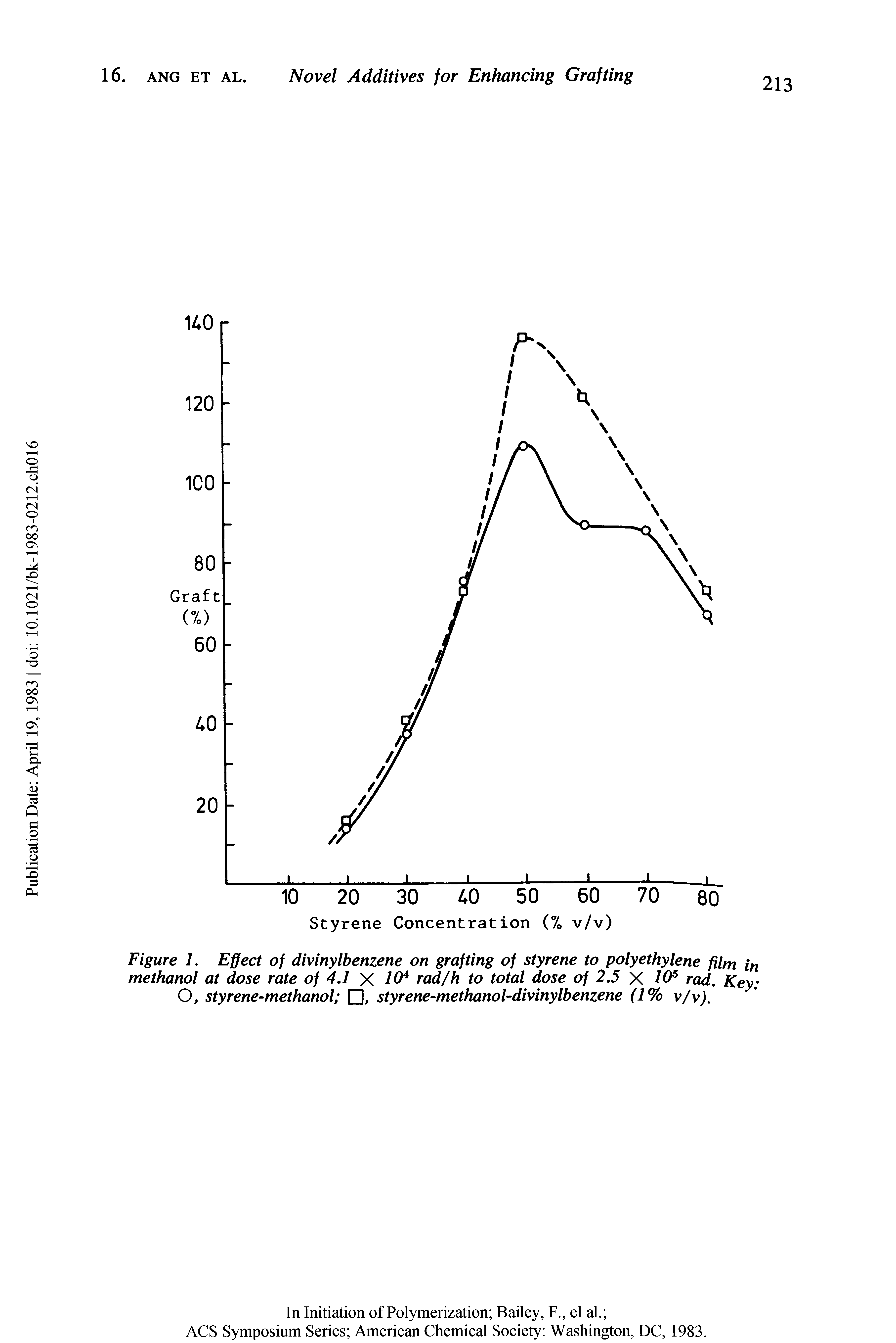 Figure 1. Effect of divinylbenzene on grafting of styrene to polyethylene film in methanol at dose rate of 4,1 X rad/h to total dose of 2,5 X 10 rad. Key O, styrene-methanol , styrene-methanol-divinylbenzene (1% v/v).