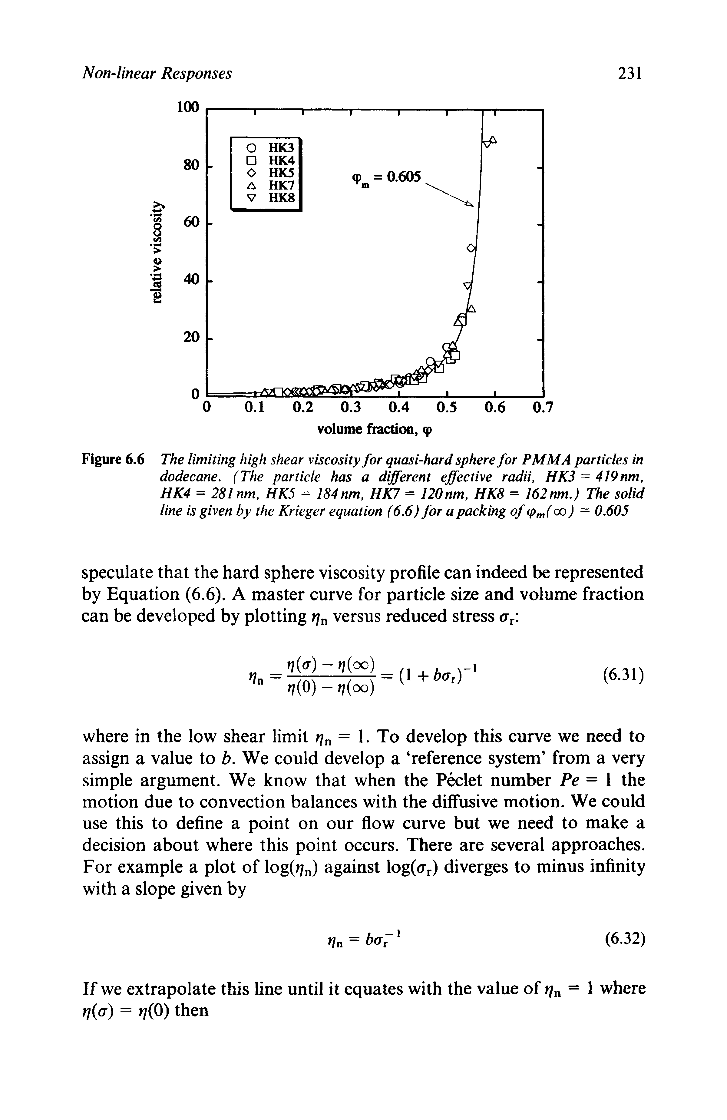 Figure 6.6 The limiting high shear viscosity for quasi-hard sphere for PMMA particles in dodecane. (The particle has a different effective radii, HK3 = 419nm, HK4 = 281 nm, HK5 = 184 nm, HK7 = 120nm, HK8 = 162 nm.) The solid line is given by the Krieger equation (6.6) for a packing of (pm( oo) = 0.605...
