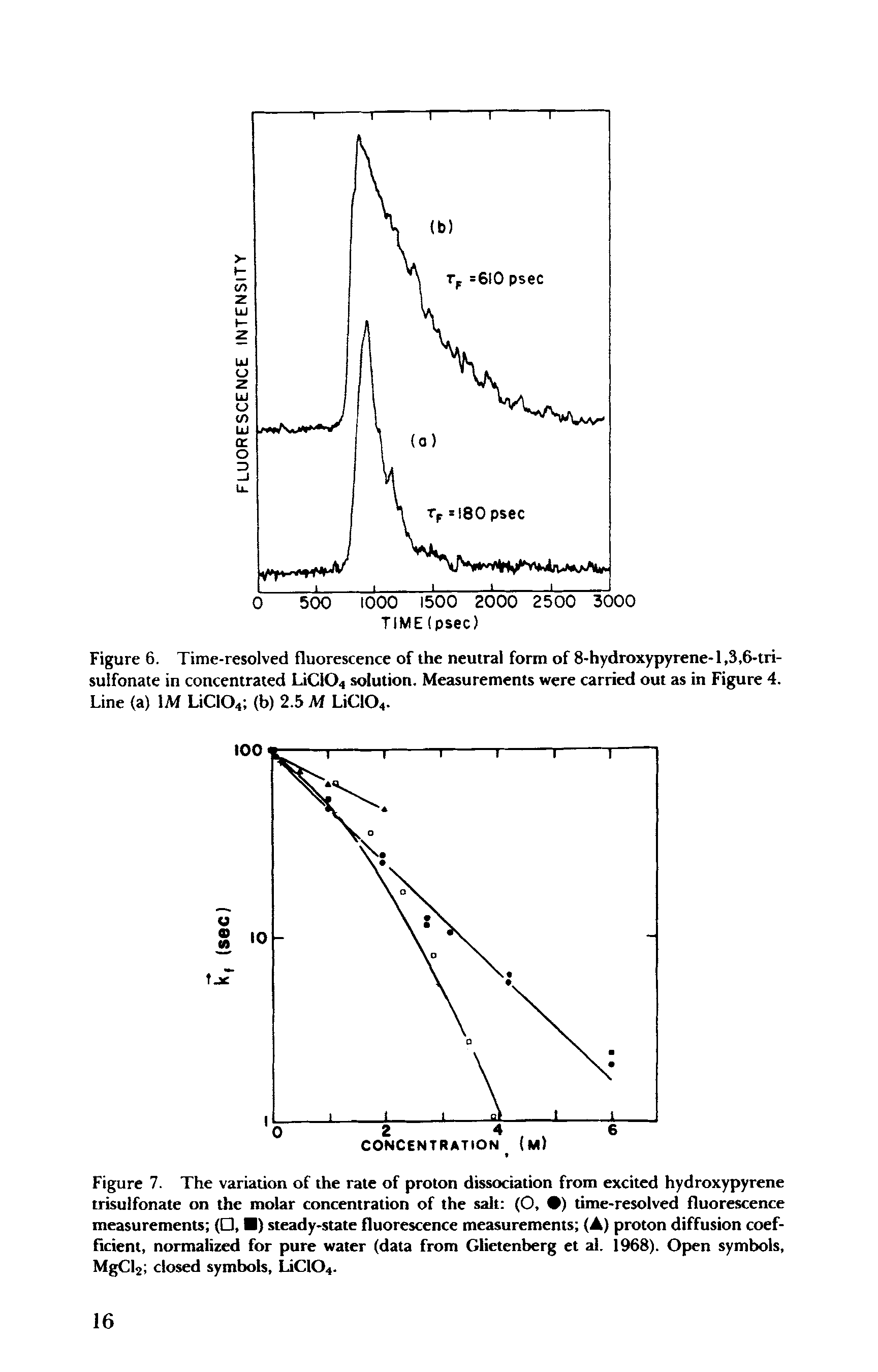 Figure 7. The variation of the rate of proton dissociation from excited hydroxypyrene trisulfonate on the molar concentration of the salt (O, ) time-resolved fluorescence measurements ( , ) steady-state fluorescence measurements (A) proton diffusion coefficient, normalized for pure water (data from Glietenberg et al. 1968). Open symbols, MgCl2 closed symbols, LiC104.