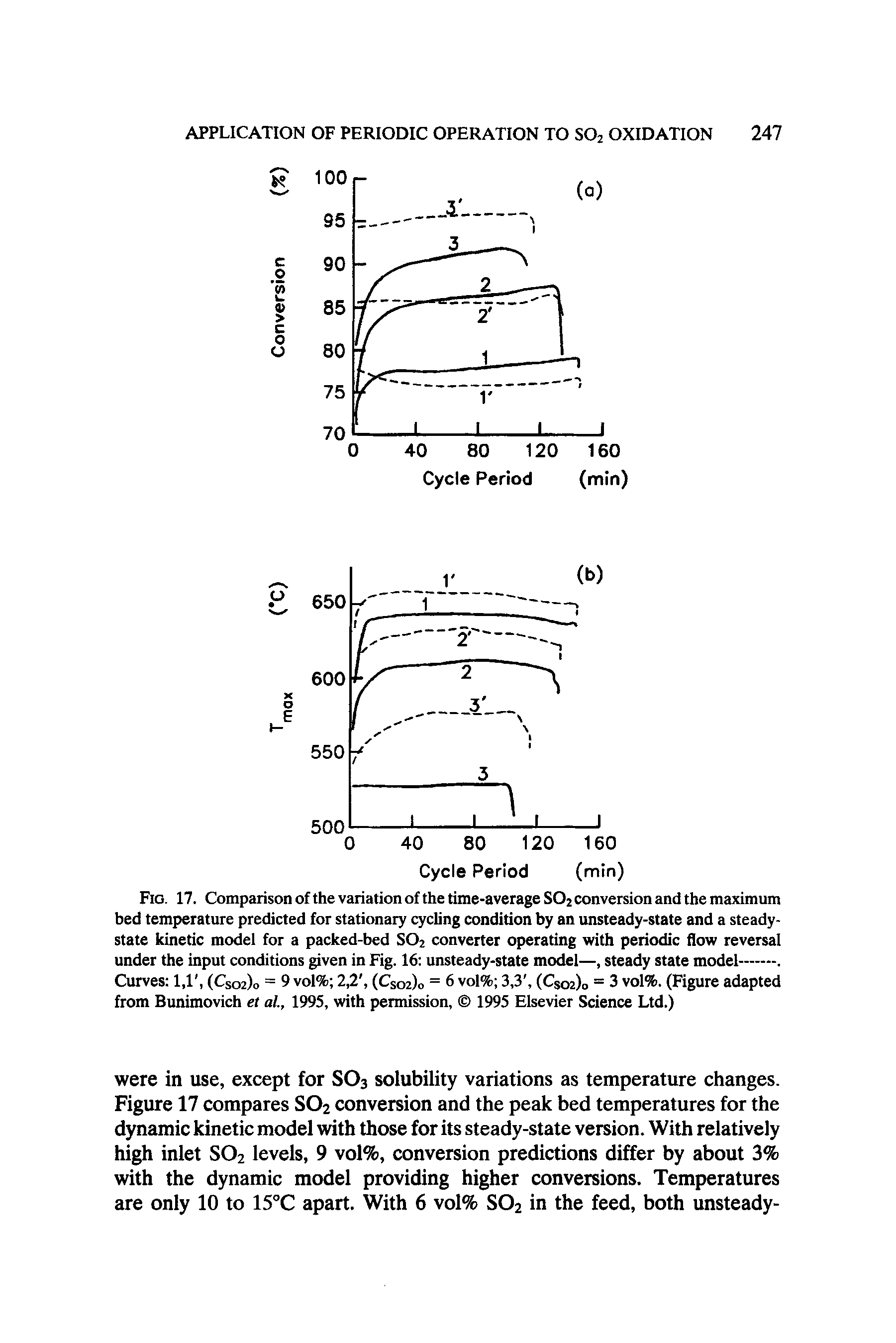 Fig. 17. Comparison of the variation of the time-average S02 conversion and the maximum bed temperature predicted for stationary cycling condition by an unsteady-state and a steady-state kinetic model for a packed-bed S02 converter operating with periodic flow reversal...