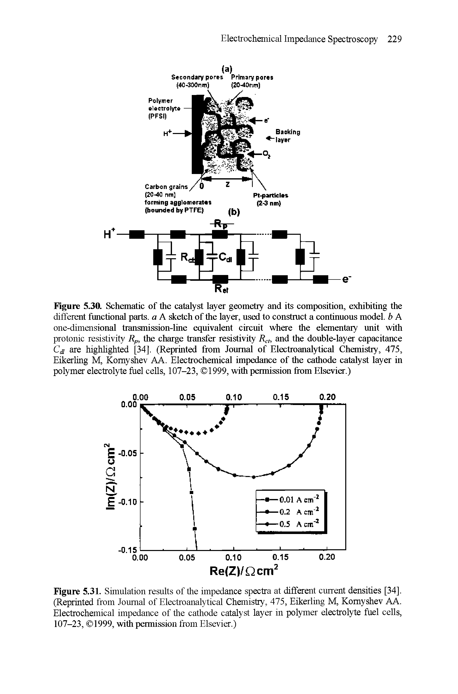 Figure 5.30. Schematic of the catalyst layer geometry and its composition, exhibiting the different functional parts, a A sketch of the layer, used to construct a continuous model, b A one-dimensional transmission-line equivalent circuit where the elementary unit with protonic resistivity Rp, the charge transfer resistivity Rch and the double-layer capacitance Cj are highlighted [34], (Reprinted from Journal of Electroanalytical Chemistry, 475, Eikerling M, Komyshev AA. Electrochemical impedance of the cathode catalyst layer in polymer electrolyte fuel cells, 107-23, 1999, with permission from Elsevier.)...