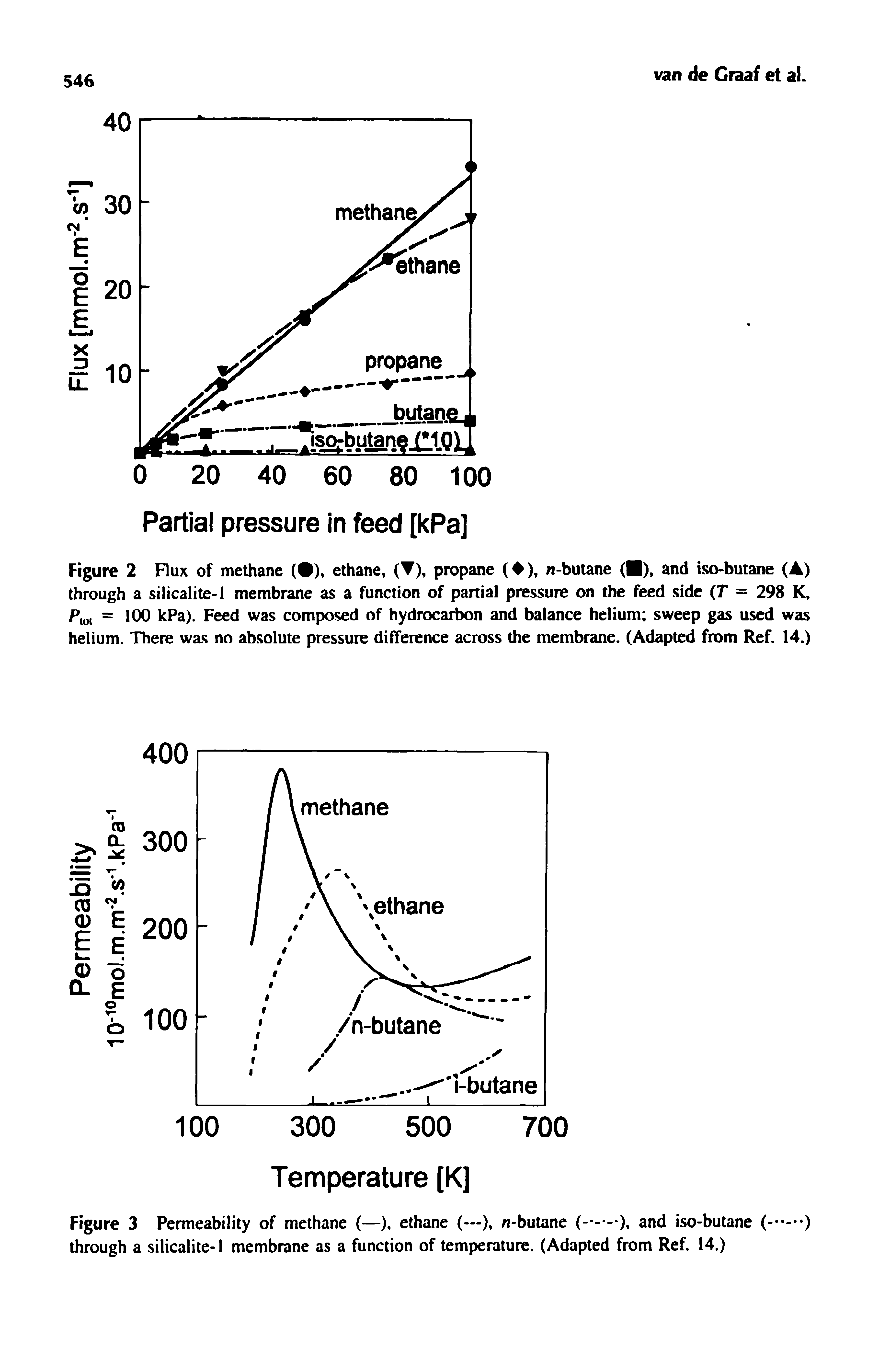 Figure 2 Flux of methane ( ), ethane, ( ), propane ( ), n-buiane ( ), and iso>butane (A) through a silicalite-1 membrane as a function of partial pressure on the feed side (T = 298 K, = 100 kPa). Feed was composed of hydrocarbon and balance helium sweep gas used was helium. There was no absolute pressure difference across the membrane. (Adapted from Ref. 14.)...