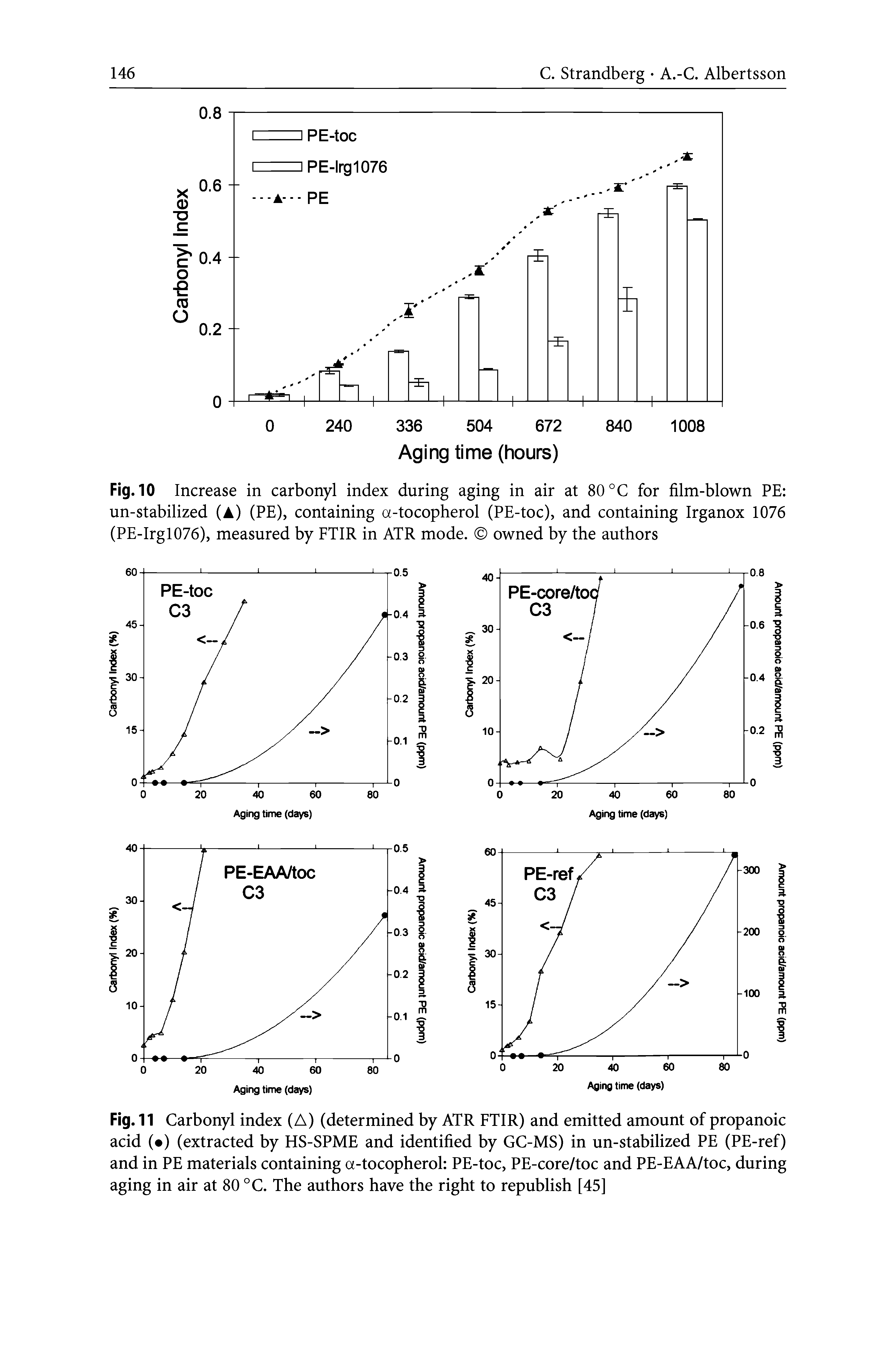 Fig. 11 Carbonyl index (A) (determined by ATR FTIR) and emitted amount of propanoic acid ( ) (extracted by HS-SPME and identified by GC-MS) in un-stabilized PE (PE-ref) and in PE materials containing a-tocopherol PE-toc, PE-core/toc and PE-EAA/toc, during aging in air at 80 °C. The authors have the right to republish [45]...