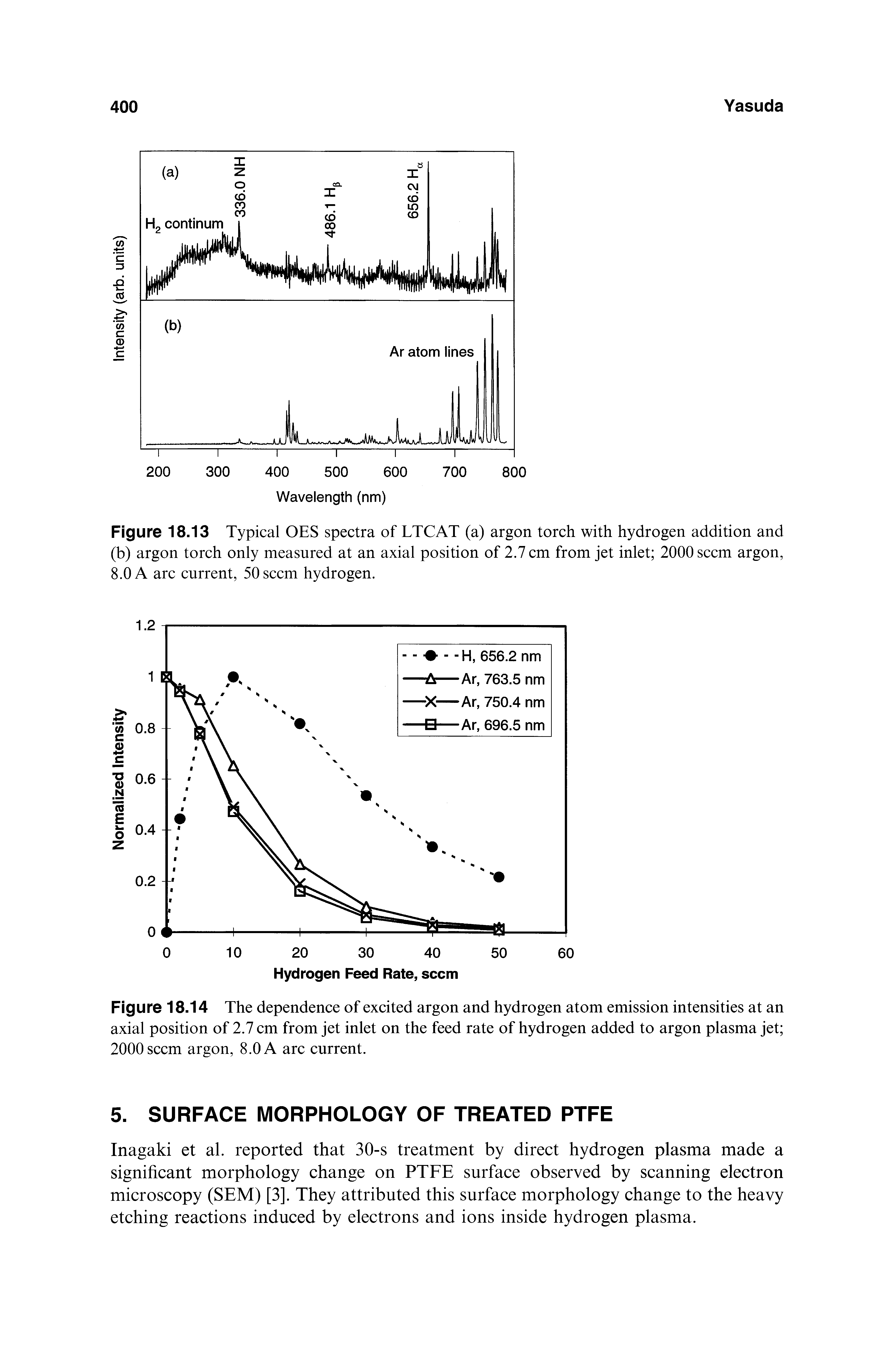 Figure 18.14 The dependence of excited argon and hydrogen atom emission intensities at an axial position of 2.7 cm from jet inlet on the feed rate of hydrogen added to argon plasma jet 2000 seem argon, 8.0 A arc current.