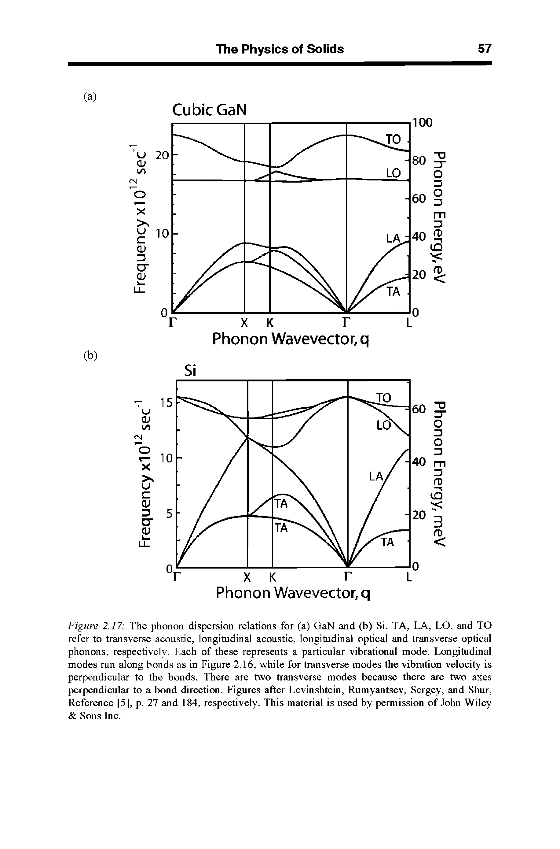 Figure 2.17 The phonon dispersion relations for (a) GaN and (b) Si. TA, LA, LO, and TO refer to transverse acoustic, longitudinal acoustic, longitudinal optical and transverse optical phonons, respectively. Each of these represents a particular vibrational mode. Longitudinal modes run along bonds as in Figure 2.16, while for transverse modes the vibration velocity is perpendicular to the bonds. There are two transverse modes because there are two axes perpendicular to a bond direction. Figures after Levinshtein, Rumyantsev, Sergey, and Shur, Reference [5], p. 27 and 184, respectively. This material is used by permission of John Wiley Sons Inc.