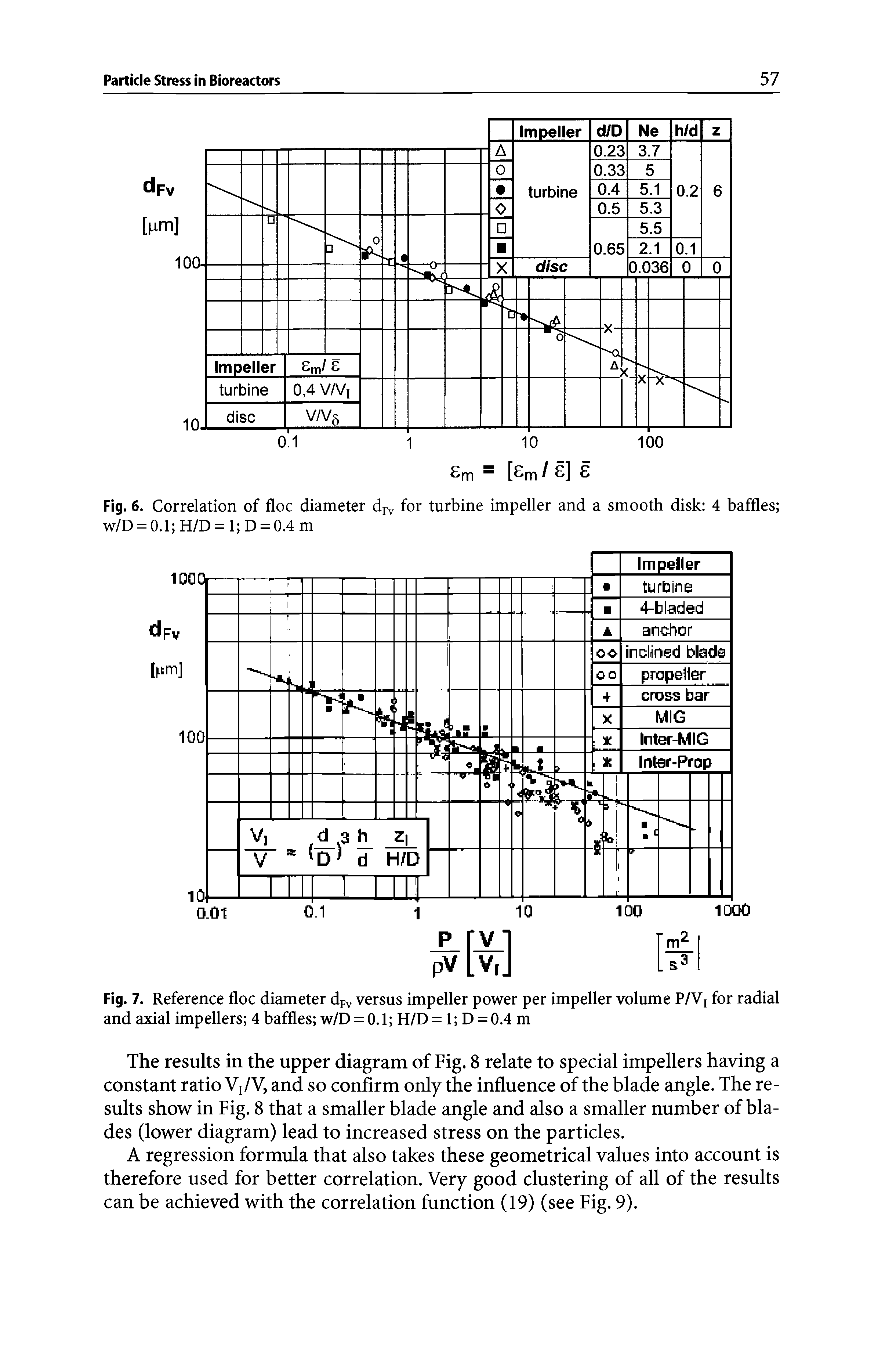 Fig. 7. Reference floe diameter dpv versus impeller power per impeller volume P/V, for radial and axial impellers 4 baffles w/D = 0.1 H/D = 1 D = 0.4 m...