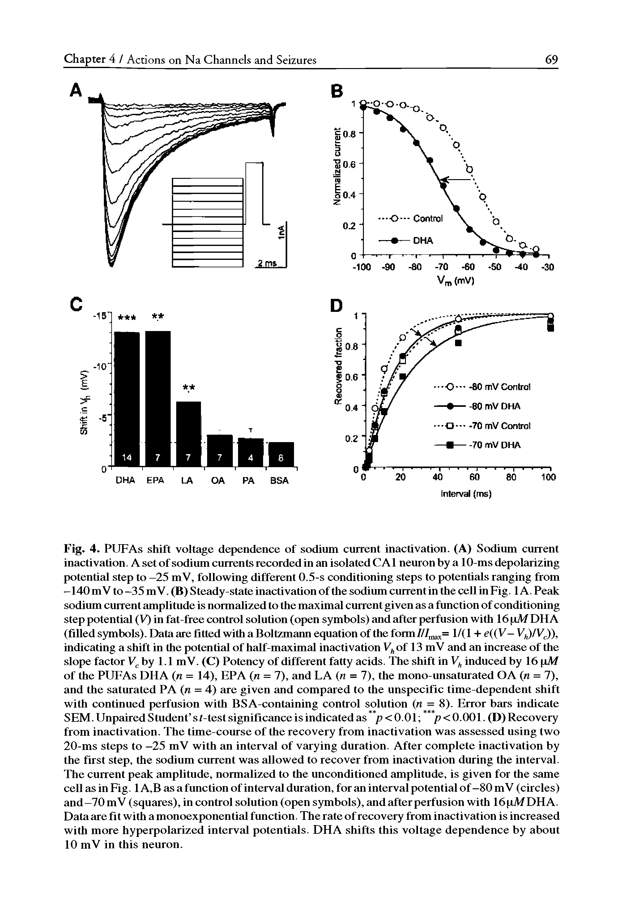 Fig. 4. PUFAs shift voltage dependence of sodium current inactivation. (A) Sodium current inactivation. A set of sodium currents recorded in an isolated CAl neuron by a 10-ms depolarizing potential step to —25 mV, following different 0.5-s conditioning steps to potentials ranging from -140 mV to -35 mV. (B) Steady-state inactivation of the sodium current in the cell in Fig. 1A. Peak sodium current amplitude is normahzed to the maximal current given as a function of conditioning step potential (V) in fat-free control solution (open symbols) and after perfusion with 16 pzW DHA (filled symbols). Data are fitted with a Boltzmann equation of the form 1/(1 -E e(( V- V )/VJ),...