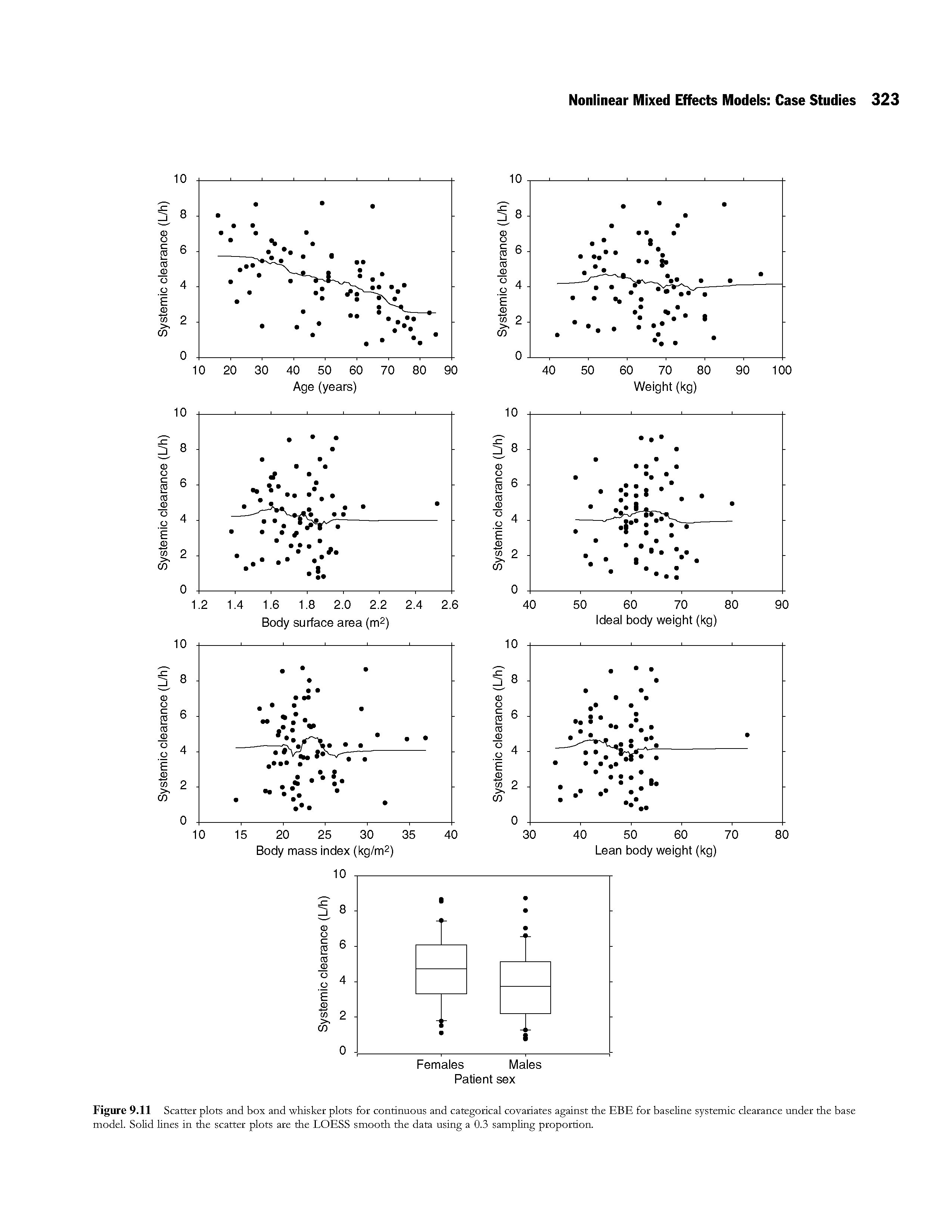 Figure 9.11 Scatter plots and box and whisker plots for continuous and categorical covariates against the EBE for baseline systemic clearance under the base model. Solid lines in the scatter plots are the LOESS smooth the data using a 0.3 sampling proportion.