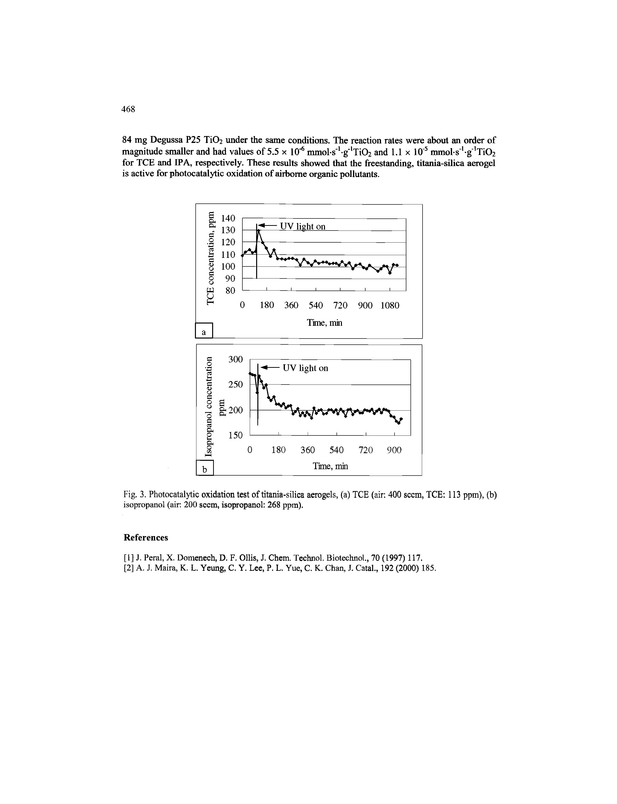 Fig. 3. Photocatalytic oxidation test of titania-silica aerogels, (a) TCE (air 400 seem, TCE 113 ppm), (b) isopropanol (air 200 seem, isopropanol 268 ppm).