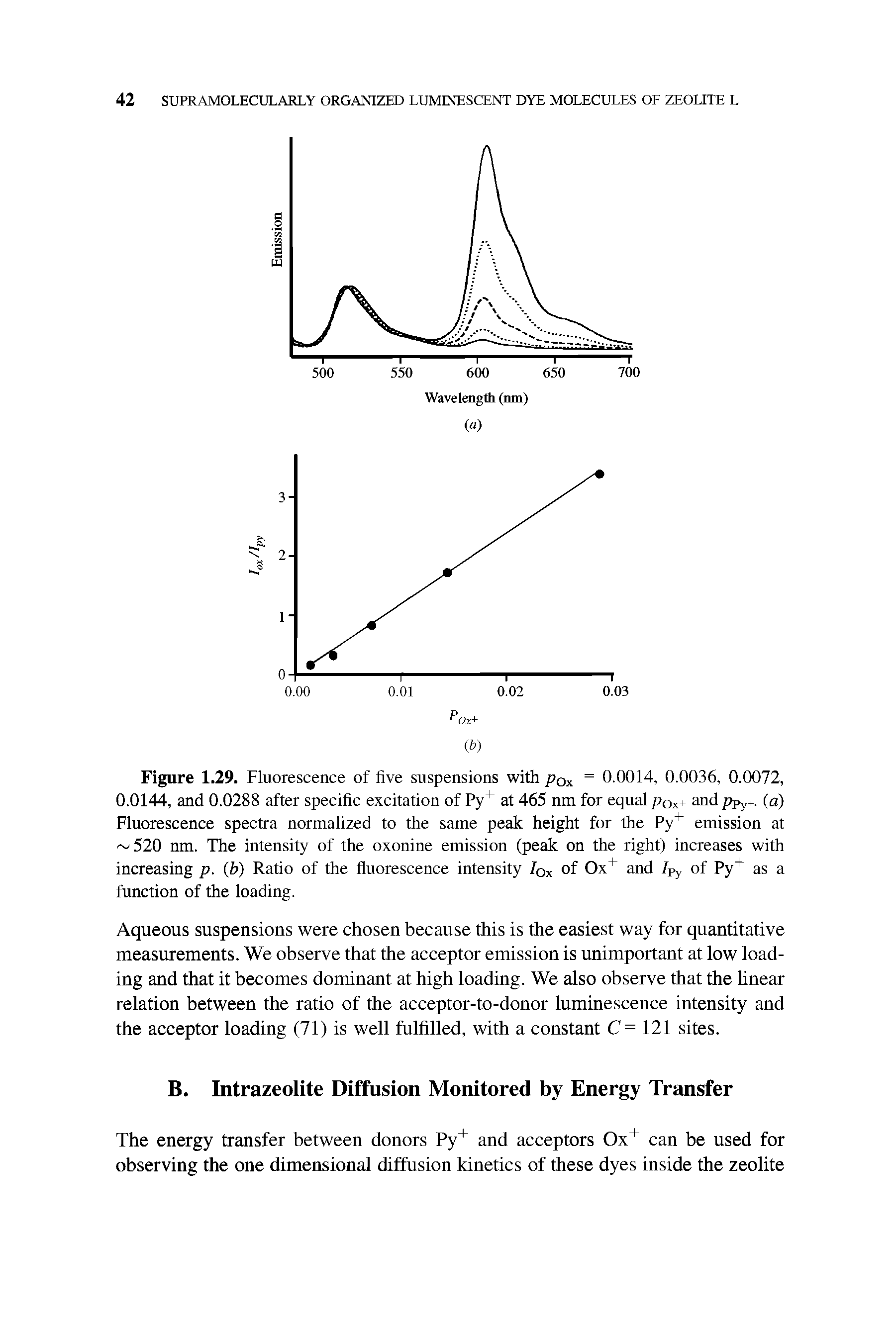 Figure 1.29. Fluorescence of five suspensions with pox 0.0014, 0.0036, 0.0072, 0.0144, and 0.0288 after specific excitation of Py at 465 nm for equal pox+ and ppy+. (a) Fluorescence spectra normalized to the same peak height for the Py emission at 520 nm. The intensity of the oxonine emission (peak on the right) increases with increasing p. (b) Ratio of the fluorescence intensity /qx of Ox and /py of Py as a function of the loading.