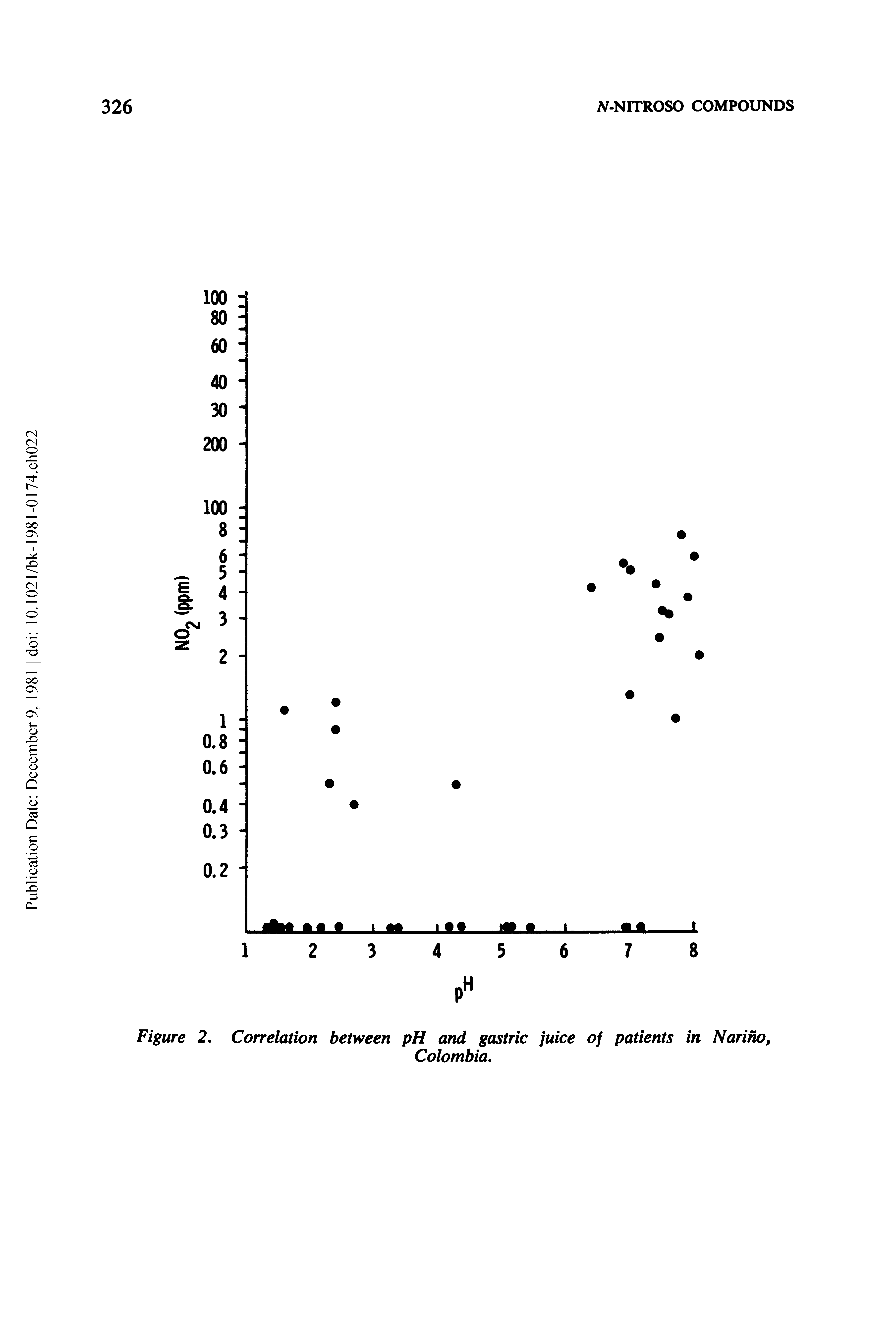 Figure 2. Correlation between pH and gastric juice of patients in Narino,...