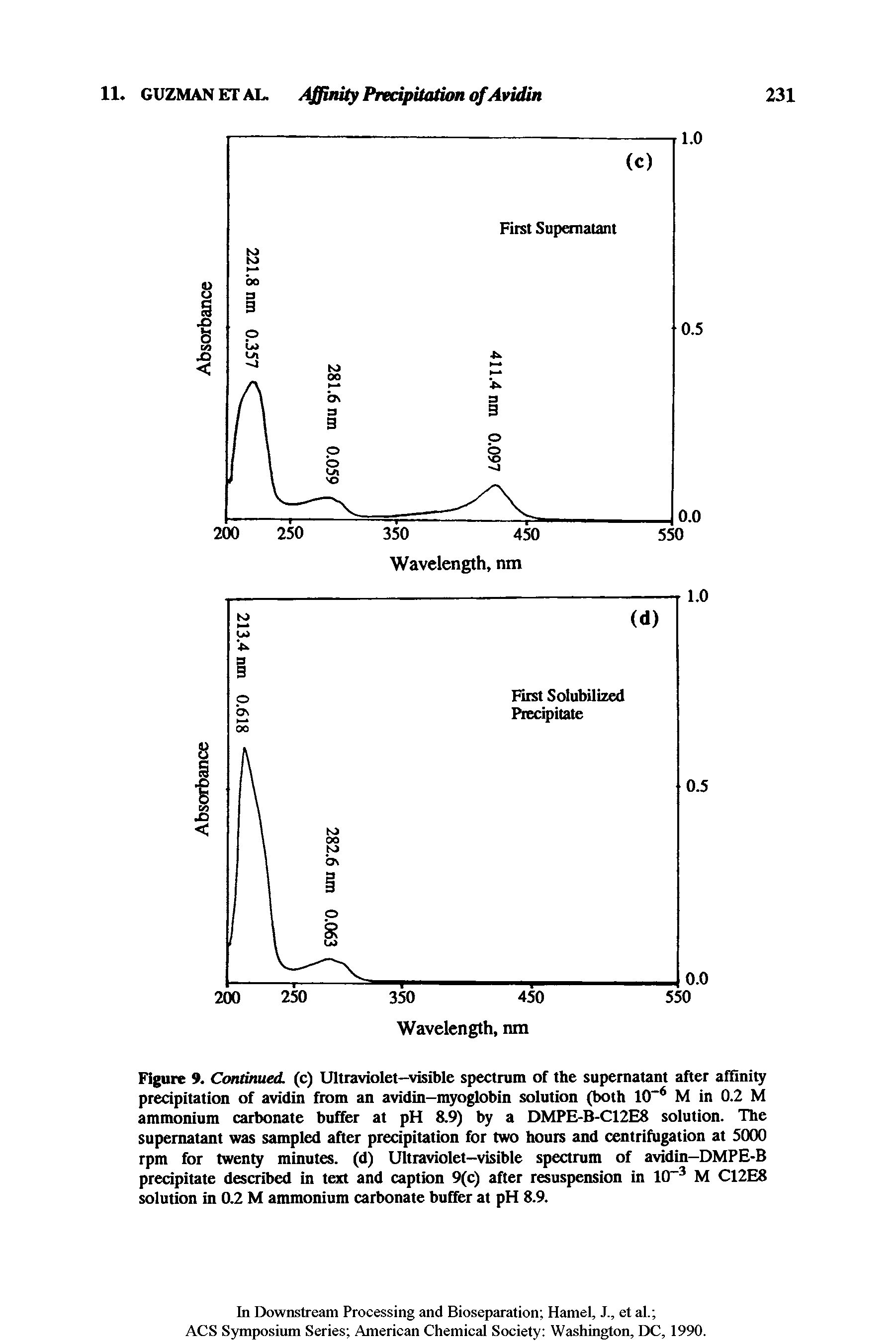 Figure 9. Continued, (c) Ultraviolet—visible spectrum of the supernatant after affinity precipitation of avidin from an avidin—myoglobin solution (both 10" M in 0.2 M ammonium carbonate buffer at pH 8.9) by a DMPE-B-C12E8 solution. The supernatant was sampled after precipitation for two hours and centrifugation at 5000 rpm for twenty minutes, (d) Ultraviolet—visible spectrum of avidin—DMPE-B precipitate described in text and caption 9(c) after resuspension in 10" M C12E8 solution in 0.2 M ammonium carbonate buffer at pH 8.9.