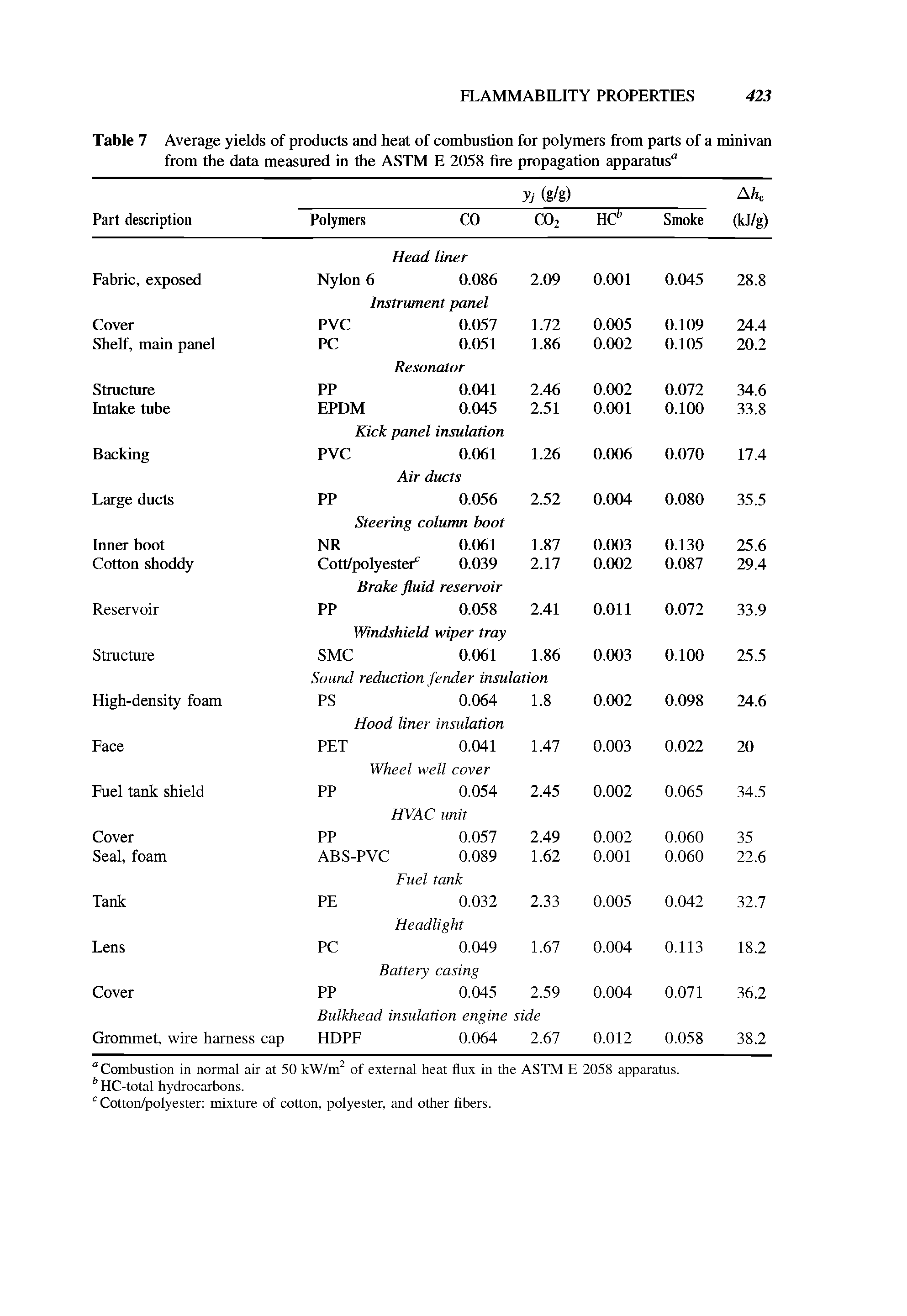 Table 7 Average yields of products and heat of combustion for polymers from parts of a minivan from the data measured in the ASTM E 2058 fire propagation apparatus0...