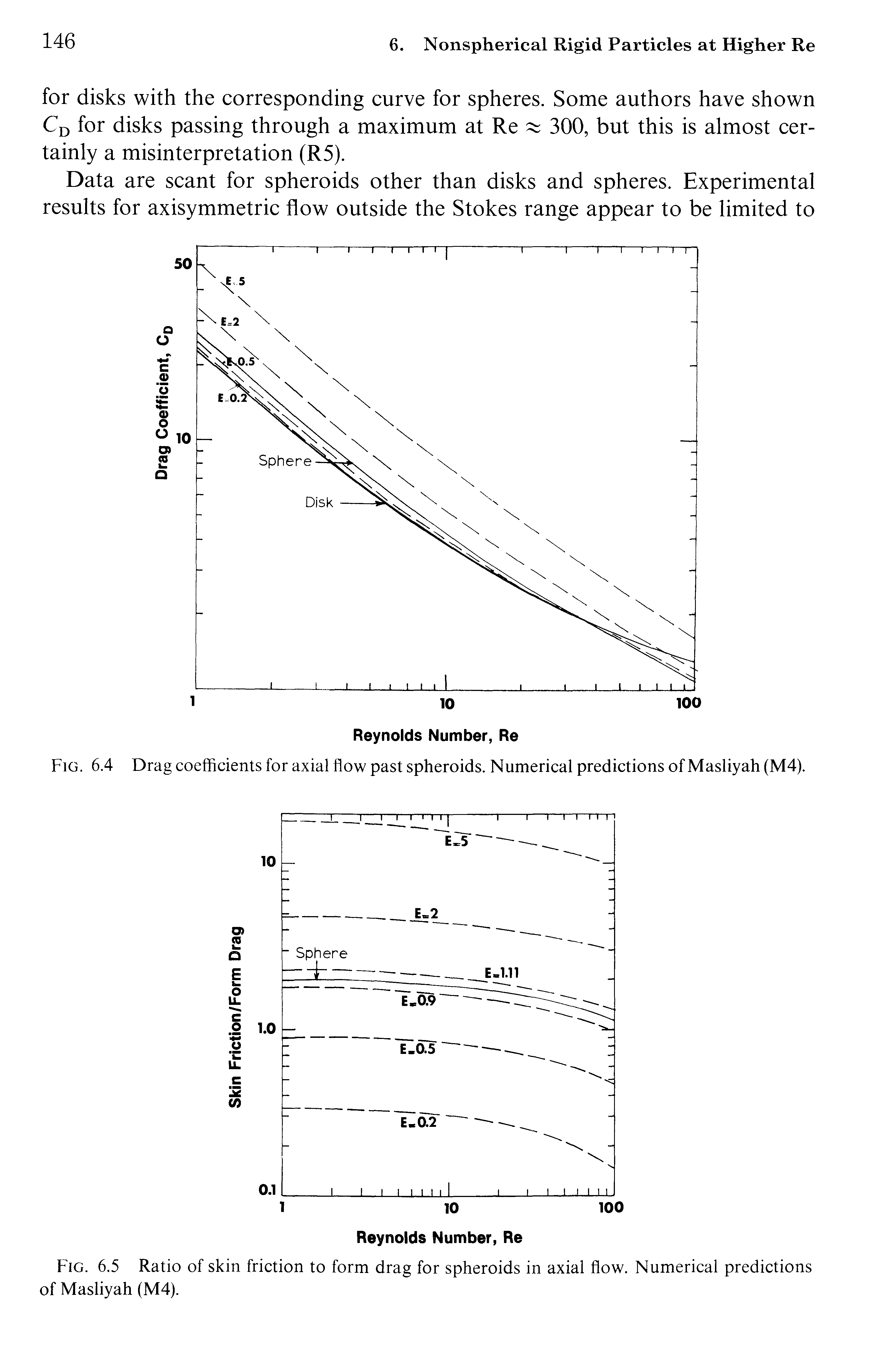 Fig. 6.4 Drag coefficients for axial flow past spheroids. Numerical predictions of Masliyah (M4).