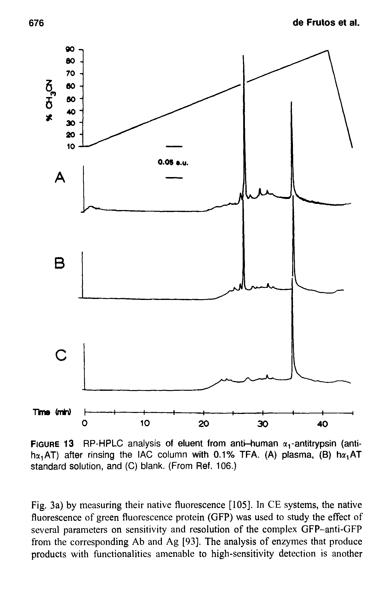 Figure 13 RP-HPLC analysis of eluent from anti-human -antitrypsin (anti-h iAT) after rinsing the lAC column with 0.1% TFA. (A) plasma, (B) ha,AT standard solution, and (C) blank. (From Ref. 106.)...