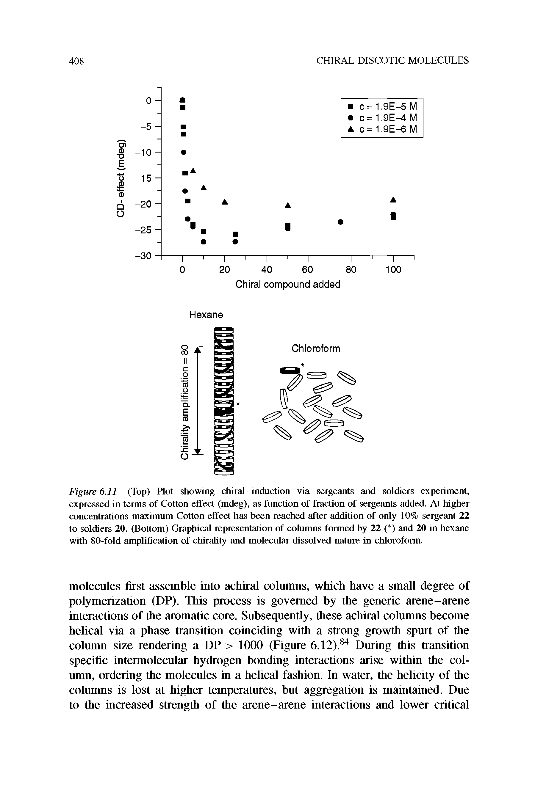 Figure 6.11 (Top) Plot showing chiral induction via sergeants and soldiers experiment, expressed in terms of Cotton effect (mdeg), as function of fraction of sergeants added. At higher concentrations maximum Cotton effect has been reached after addition of only 10% sergeant 22 to soldiers 20. (Bottom) Graphical representation of columns formed by 22 ( ) and 20 in hexane with 80-fold amplification of chirality and molecular dissolved nature in chloroform.