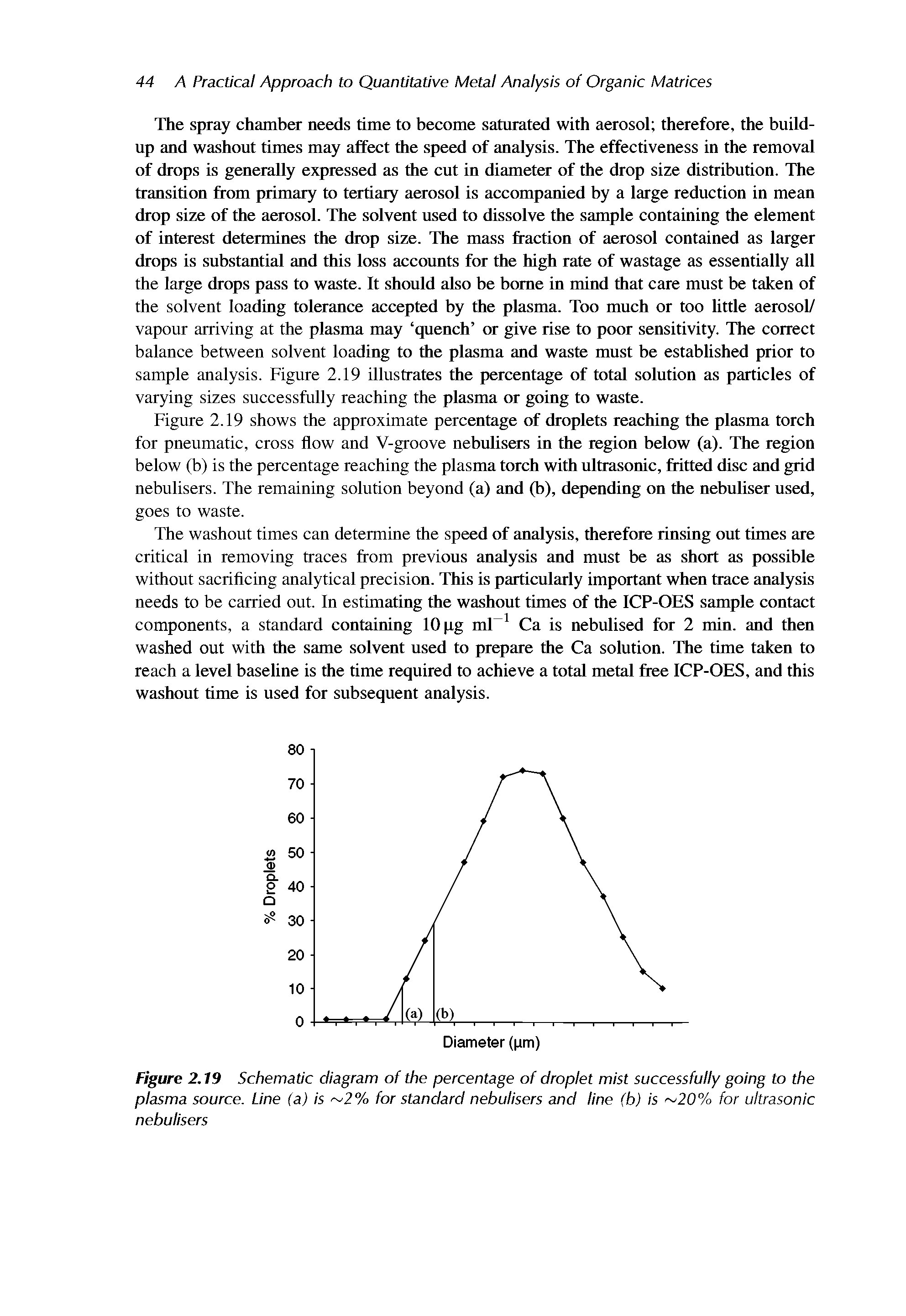 Figure 2.19 Schematic diagram of the percentage of droplet mist successfully going to the plasma source. Line (a) is 2% for standard nebulisers and line (b) is 20% for ultrasonic nebulisers...