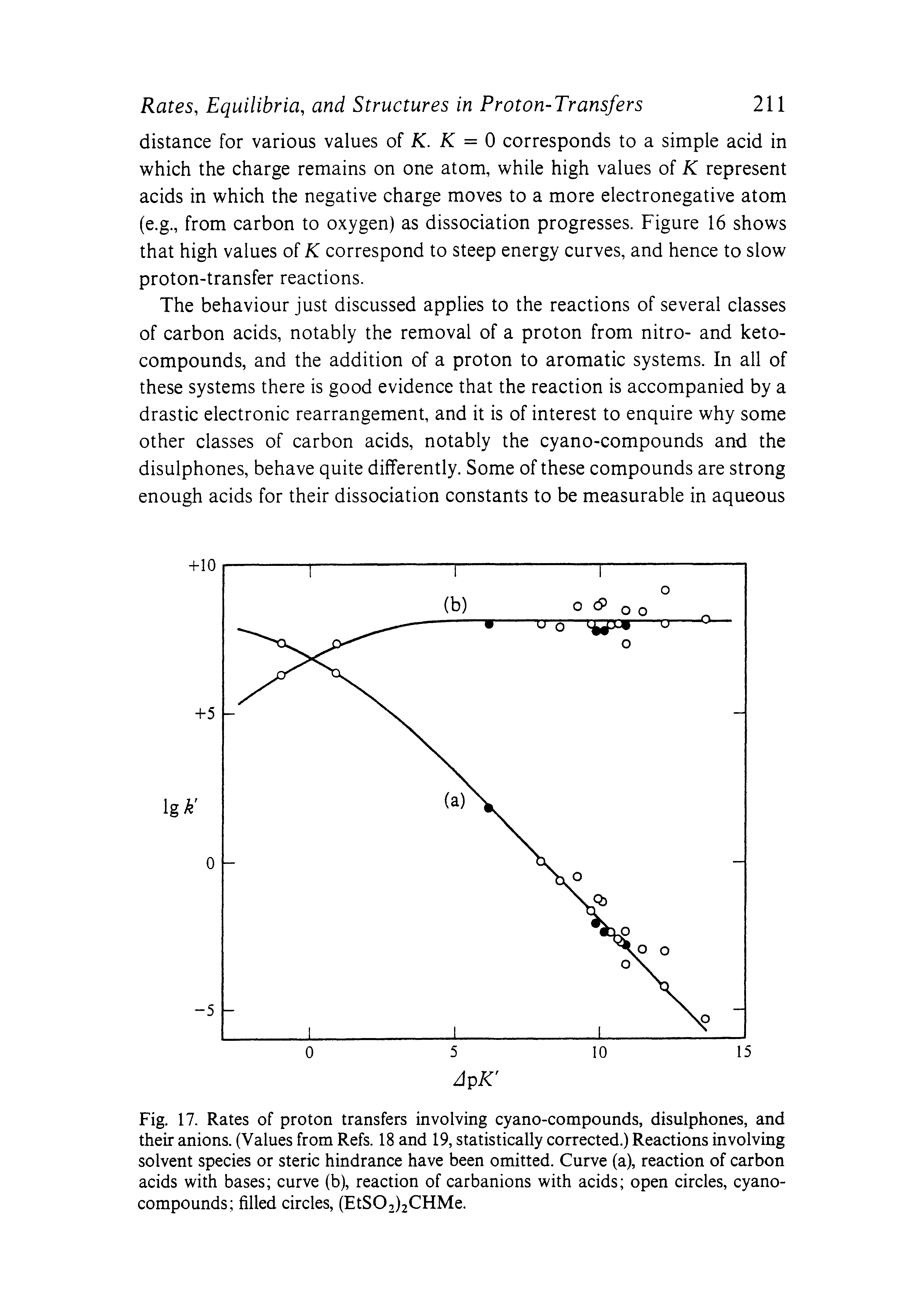 Fig. 17. Rates of proton transfers involving cyano-compounds, disulphones, and their anions. (Values from Refs. 18 and 19, statistically corrected.) Reactions involving solvent species or steric hindrance have been omitted. Curve (a), reaction of carbon acids with bases curve (b), reaction of carbanions with acids open circles, cyano-compounds filled circles, (EtS02)2CHMe.