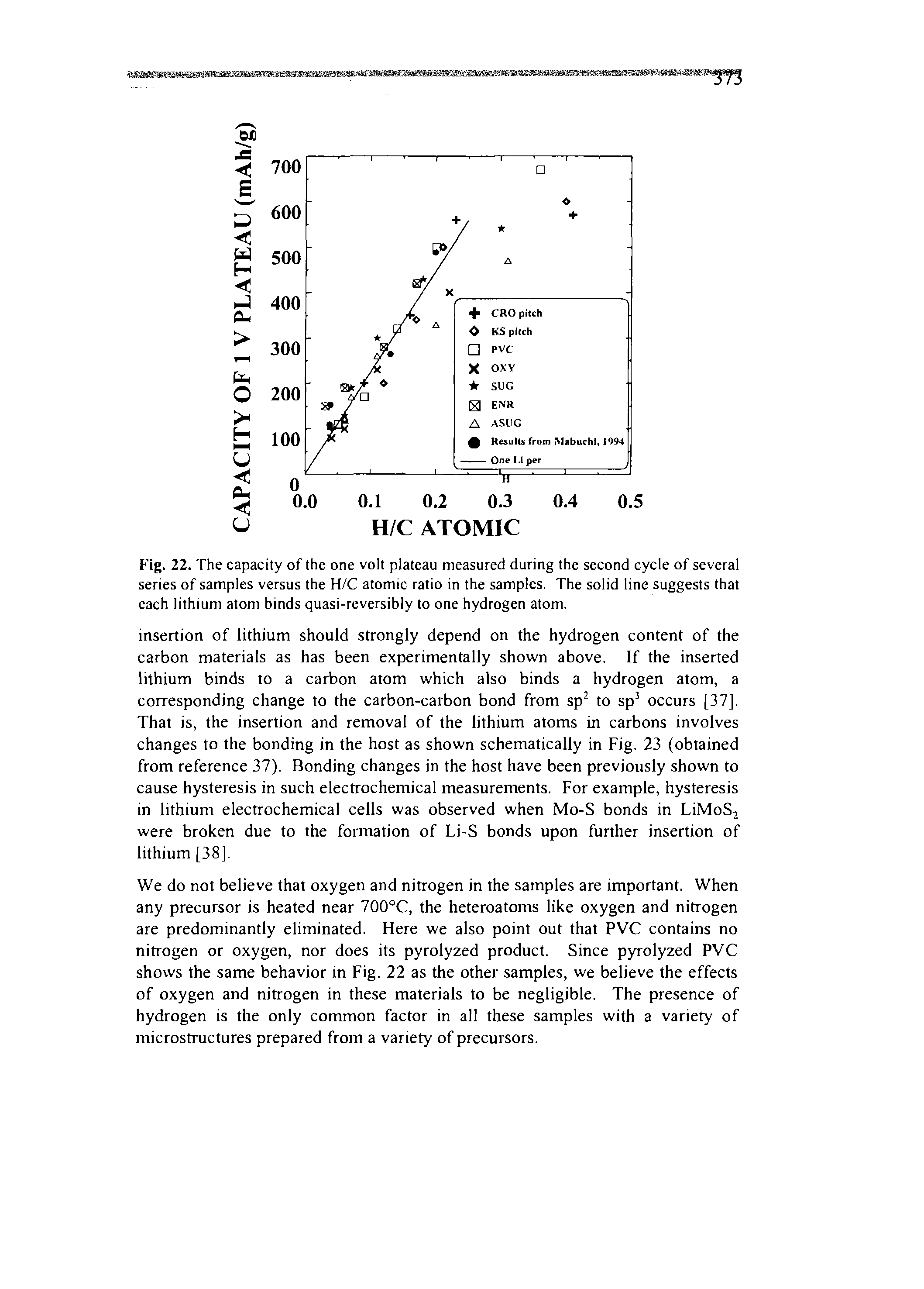 Fig. 22. The capacity of the one volt plateau measured during the second cycle of several series of samples versus the H/C atomic ratio in the samples. The solid line suggests that each lithium atom binds quasi-reversibly to one hydrogen atom.