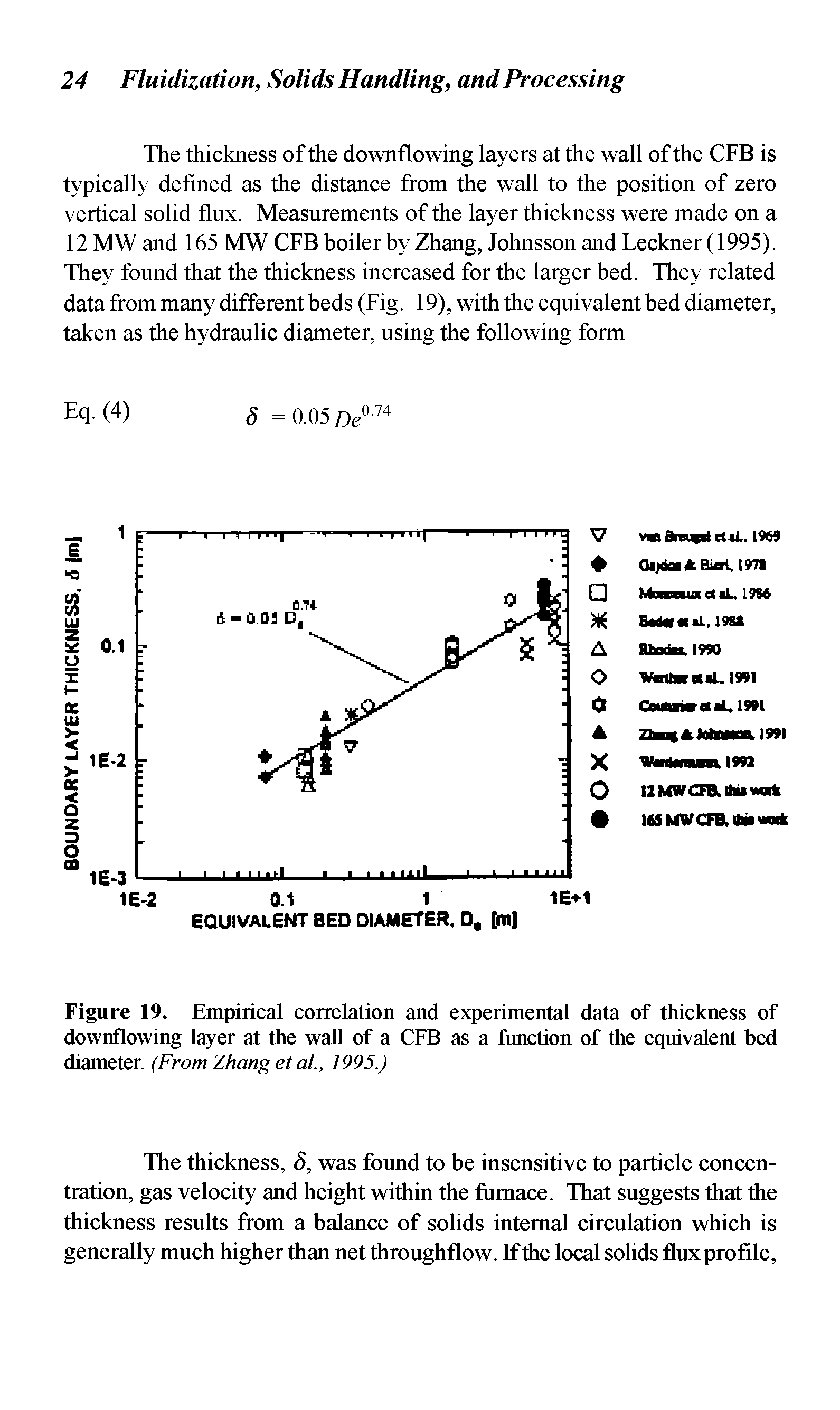 Figure 19. Empirical correlation and experimental data of thickness of downflowing layer at the wall of a CFB as a function of the equivalent bed diameter. (From Zhang etal., 1995.)...