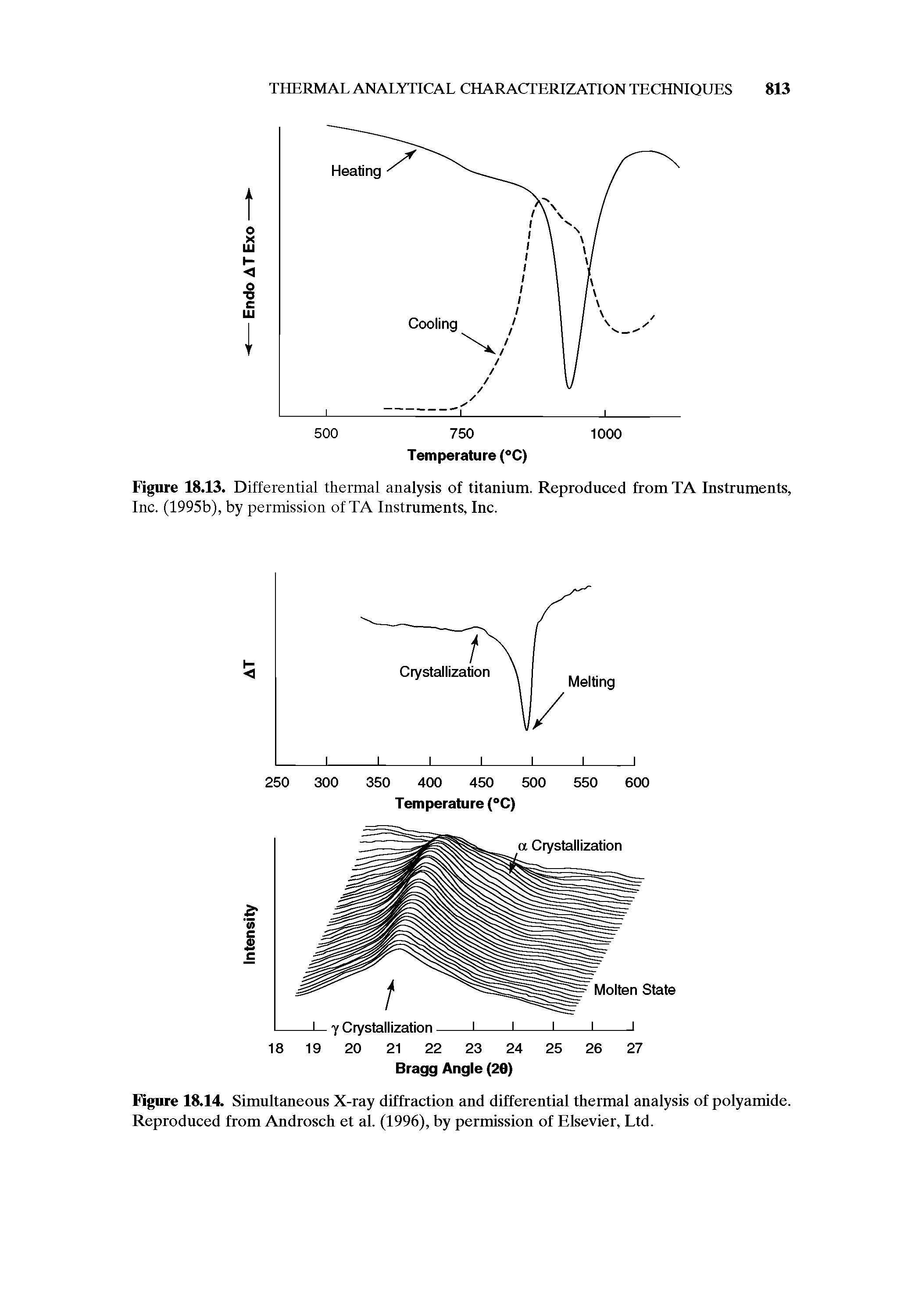 Figure 18.13. Differential thermal analysis of titanium. Reproduced from TA Instruments, Inc. (1995b), by permission of TA Instruments, Inc.