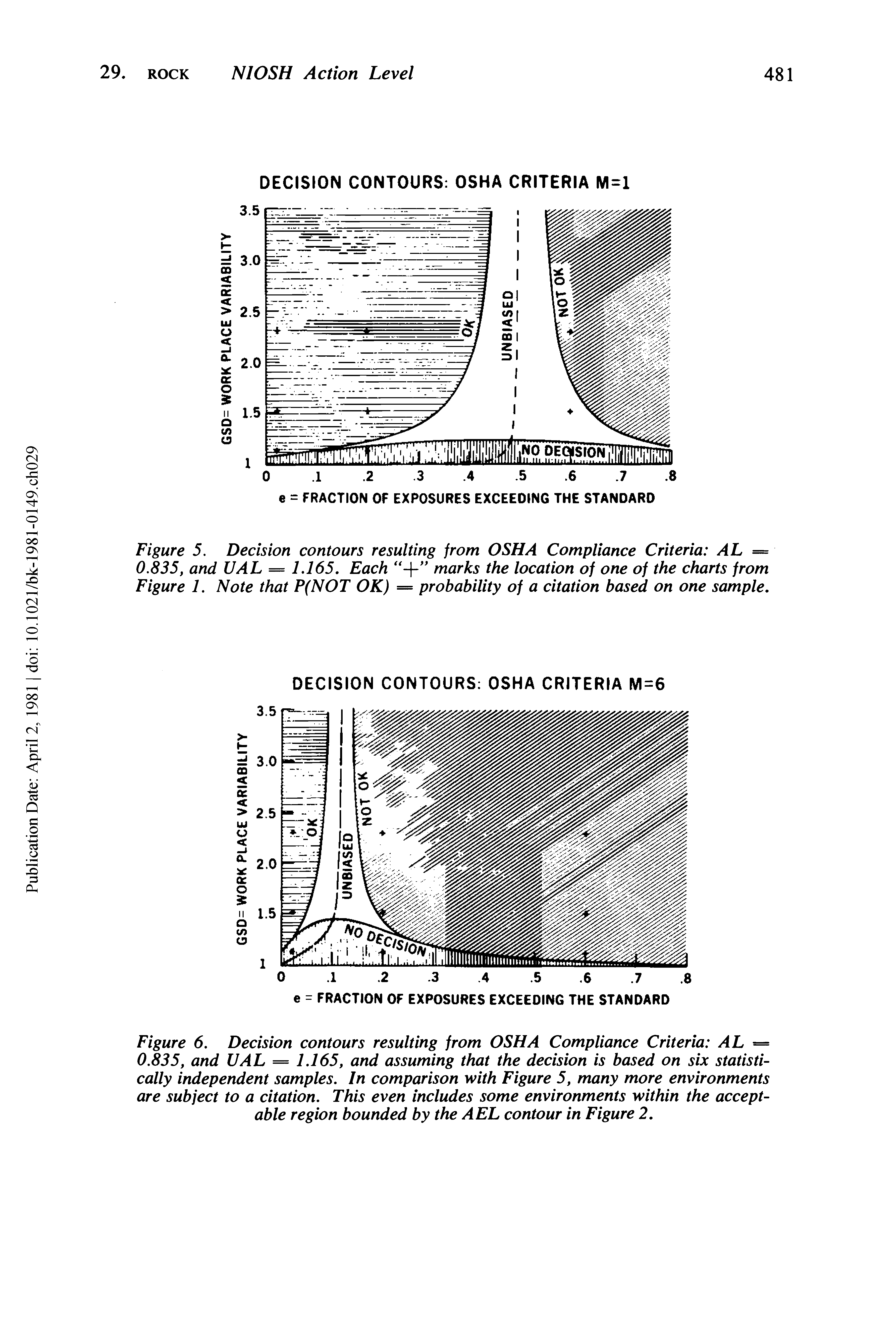 Figure 6. Decision contours resulting from OSHA Compliance Criteria AL = 0.835, and UAL = 1.165, and assuming that the decision is based on six statistically independent samples. In comparison with Figure 5, many more environments are subject to a citation. This even includes some environments within the acceptable region bounded by the A EL contour in Figure 2.